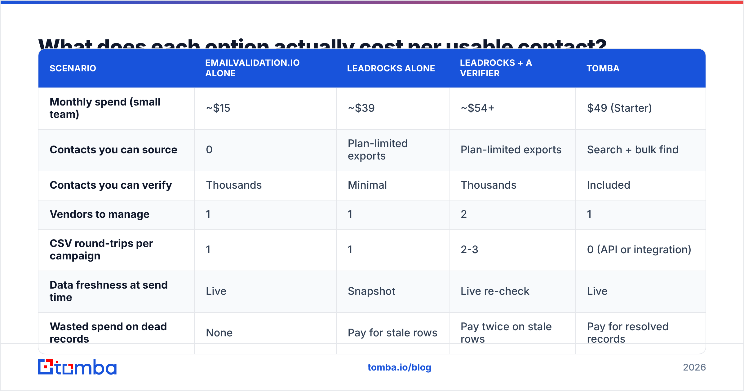 EmailValidation.io vs LeadRocks diagram: cost per usable contact