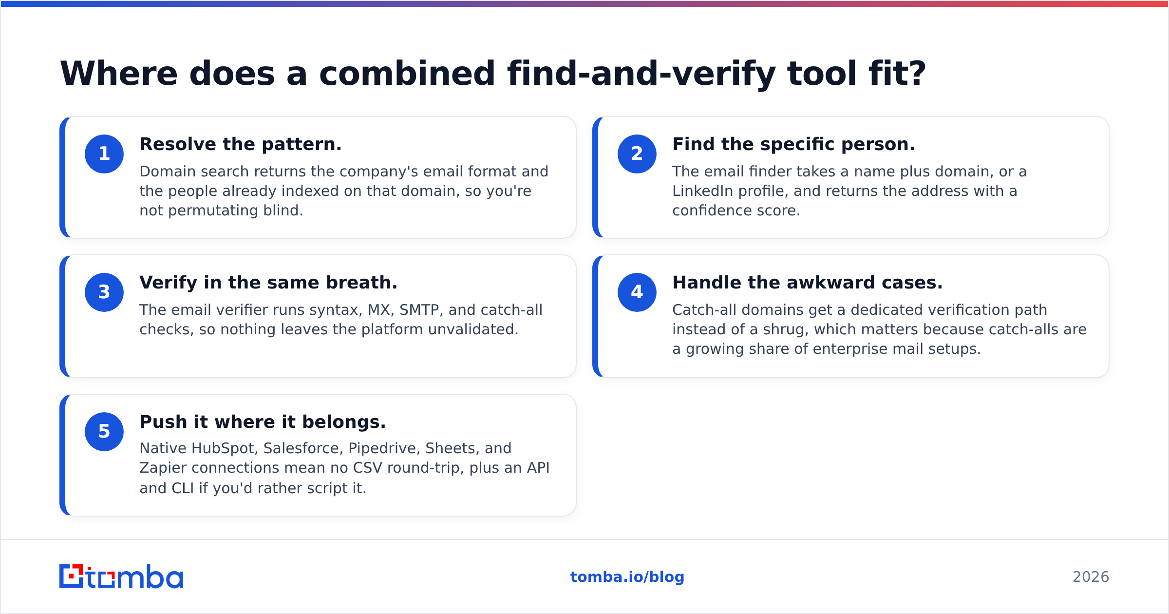 EmailValidation.io vs LeadRocks diagram: where a combined find-and-verify tool fits