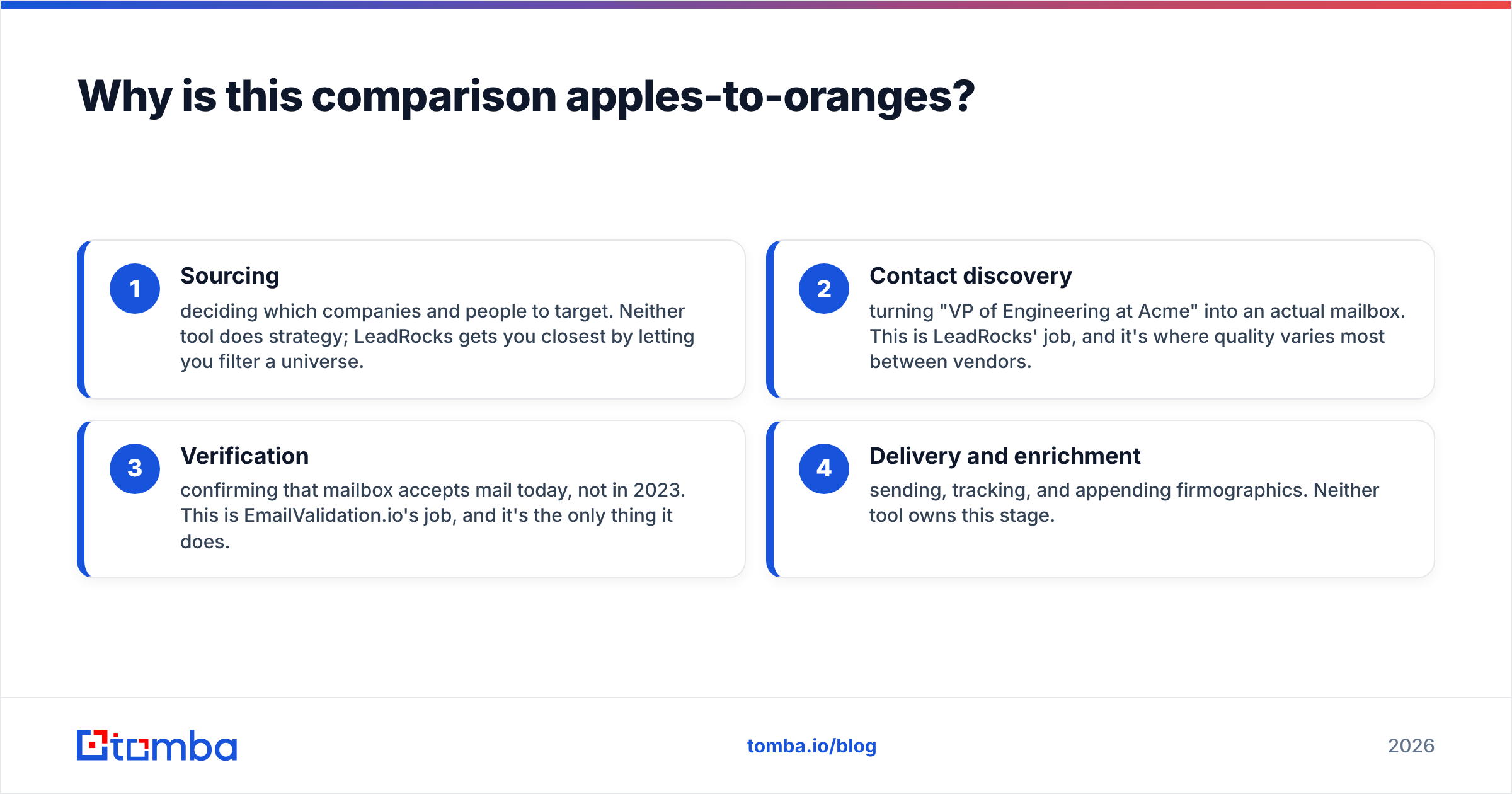 EmailValidation.io vs LeadRocks diagram: why the comparison is apples-to-oranges