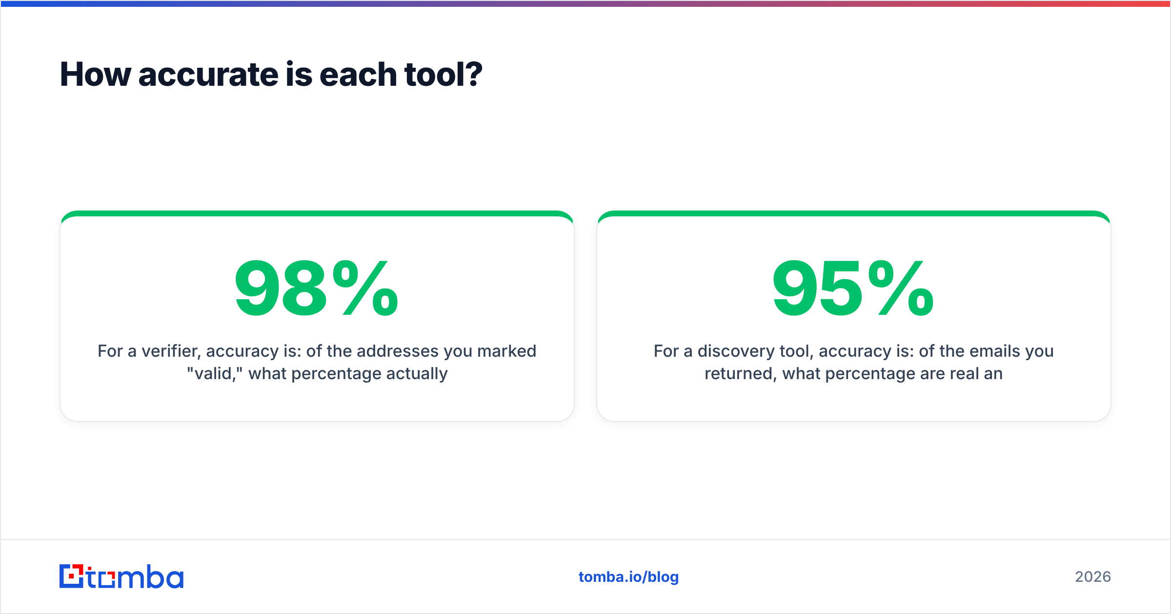 Diagram: How accurate is each tool