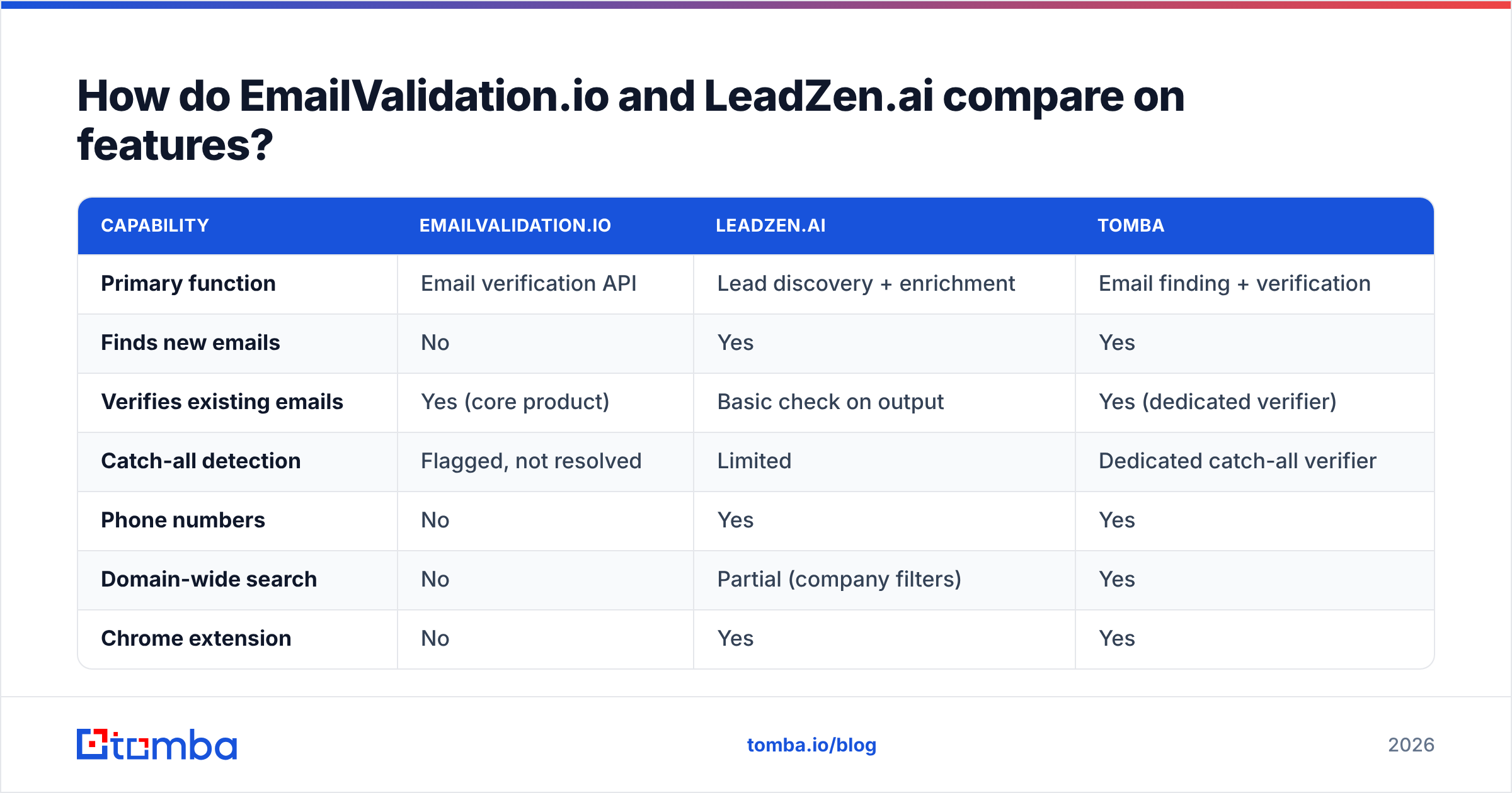 Diagram: How do EmailValidation.io and LeadZen.ai compare on features