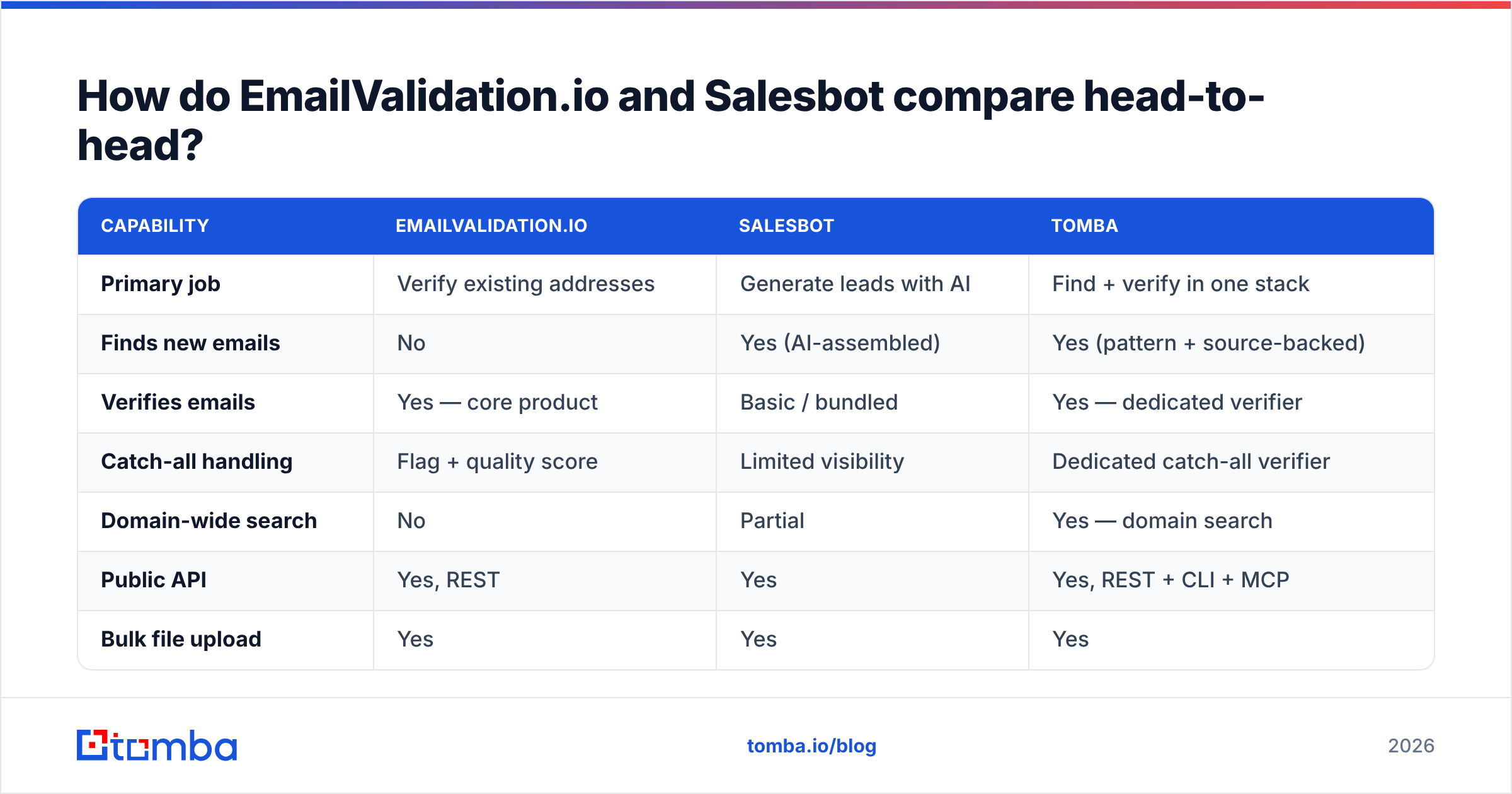 Diagram: EmailValidation.io vs Salesbot compared head-to-head