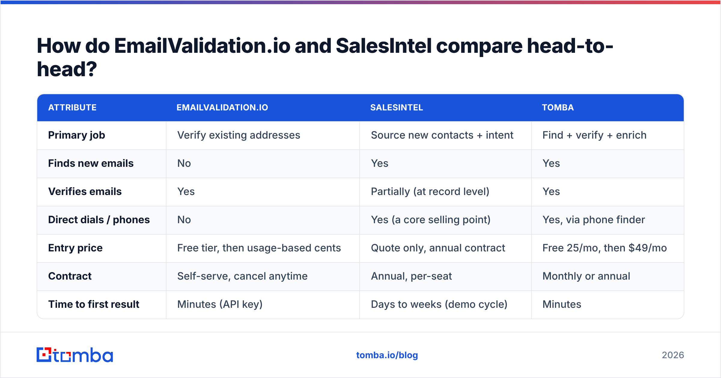 Diagram: How do EmailValidation.io and SalesIntel compare head-to-head