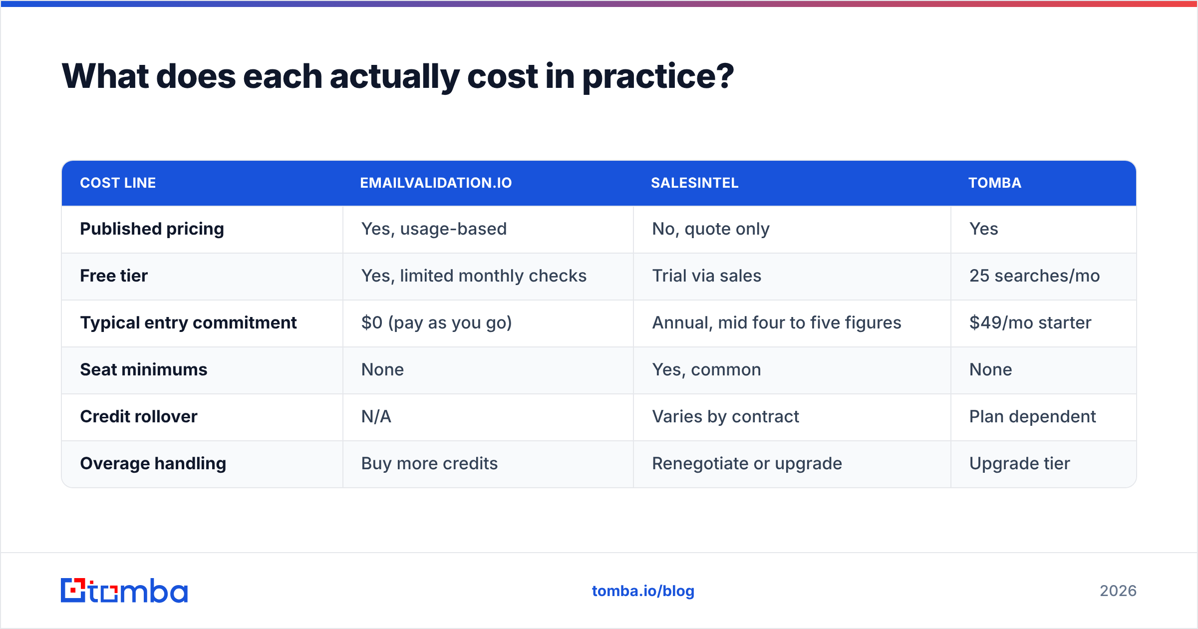 Diagram: What does each actually cost in practice