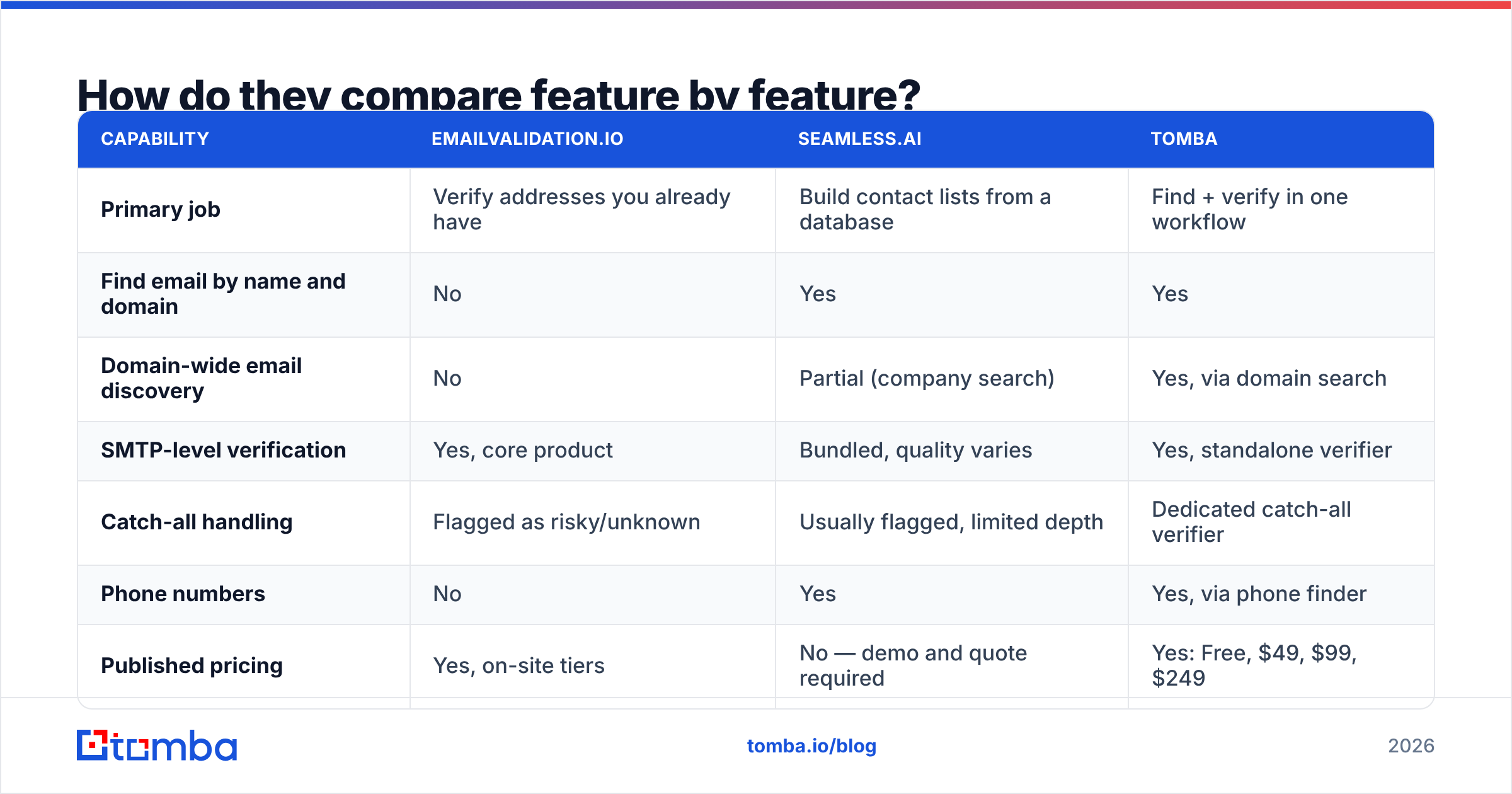 Diagram: How do they compare feature by feature