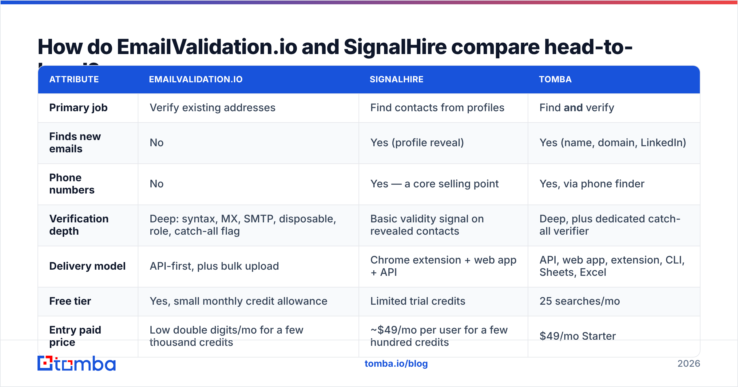 EmailValidation.io vs SignalHire feature comparison diagram