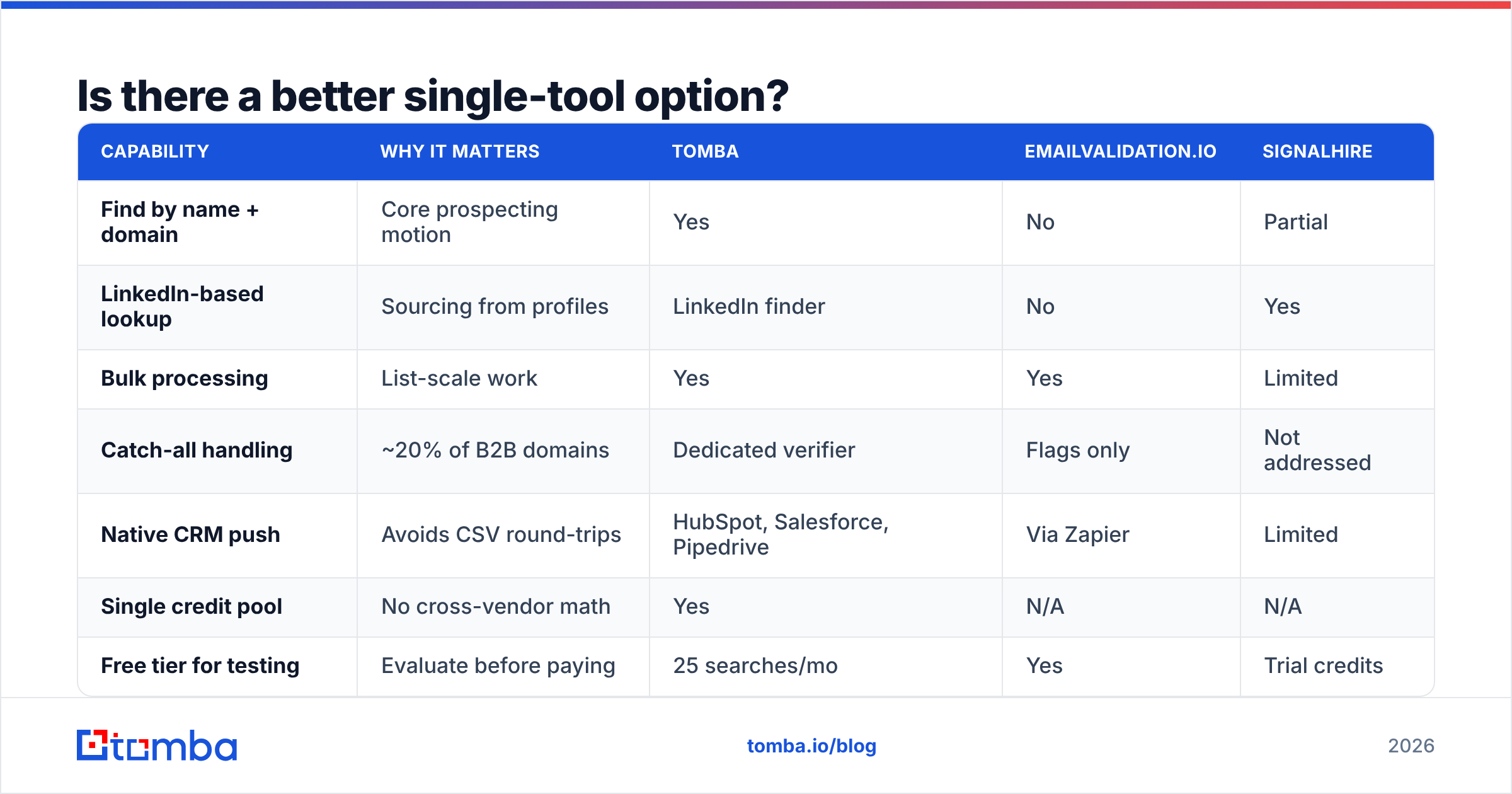 EmailValidation.io vs SignalHire single-tool alternative diagram