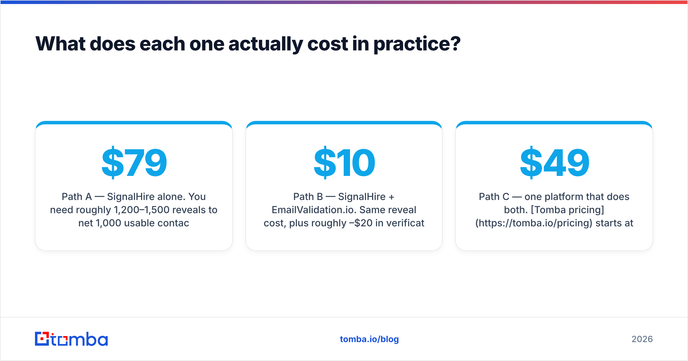 EmailValidation.io vs SignalHire pricing diagram