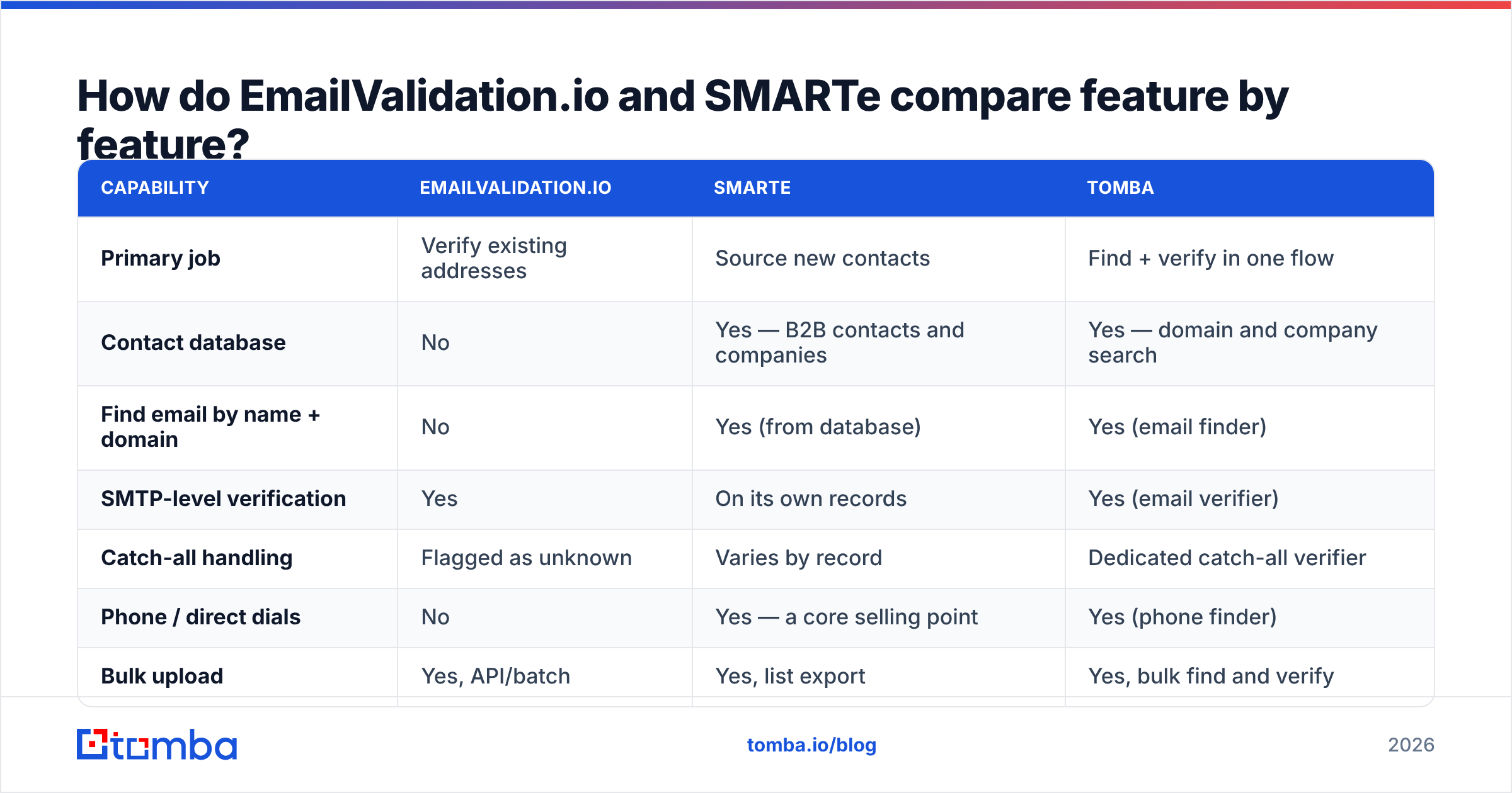 Diagram: EmailValidation.io vs SMARTe feature-by-feature comparison