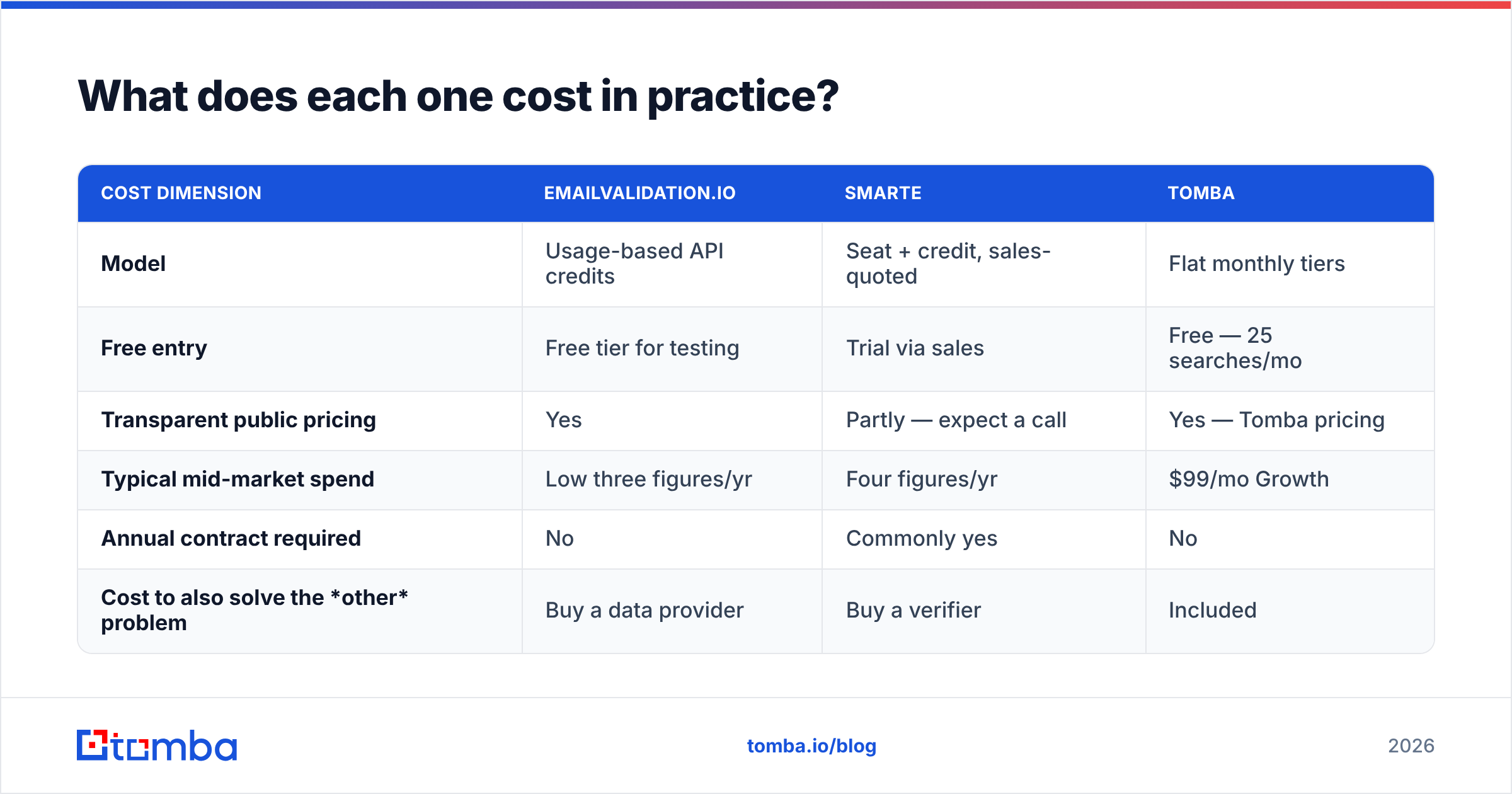 Diagram: EmailValidation.io vs SMARTe cost in practice