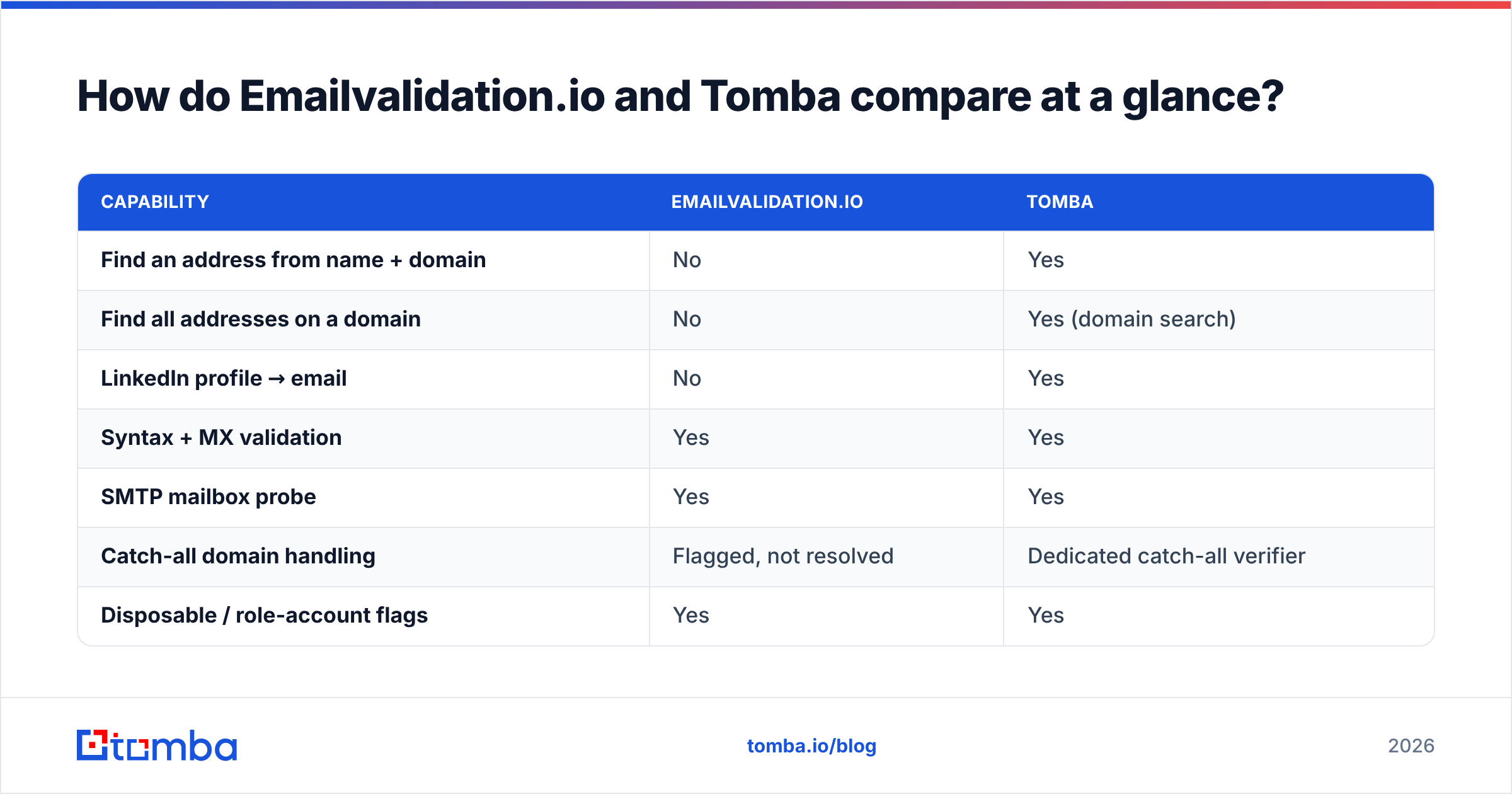 Emailvalidation.io vs Tomba feature comparison diagram