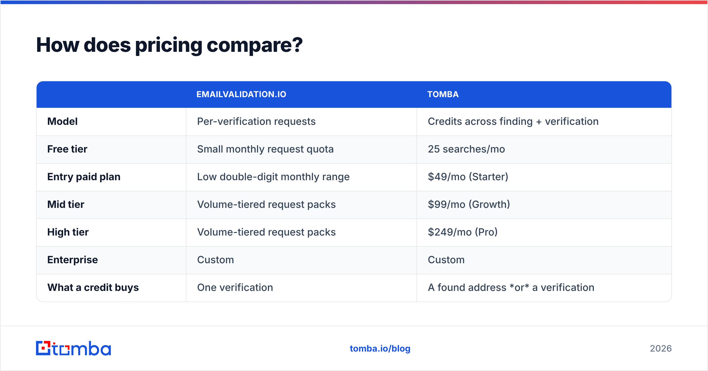 Diagram: How does pricing compare