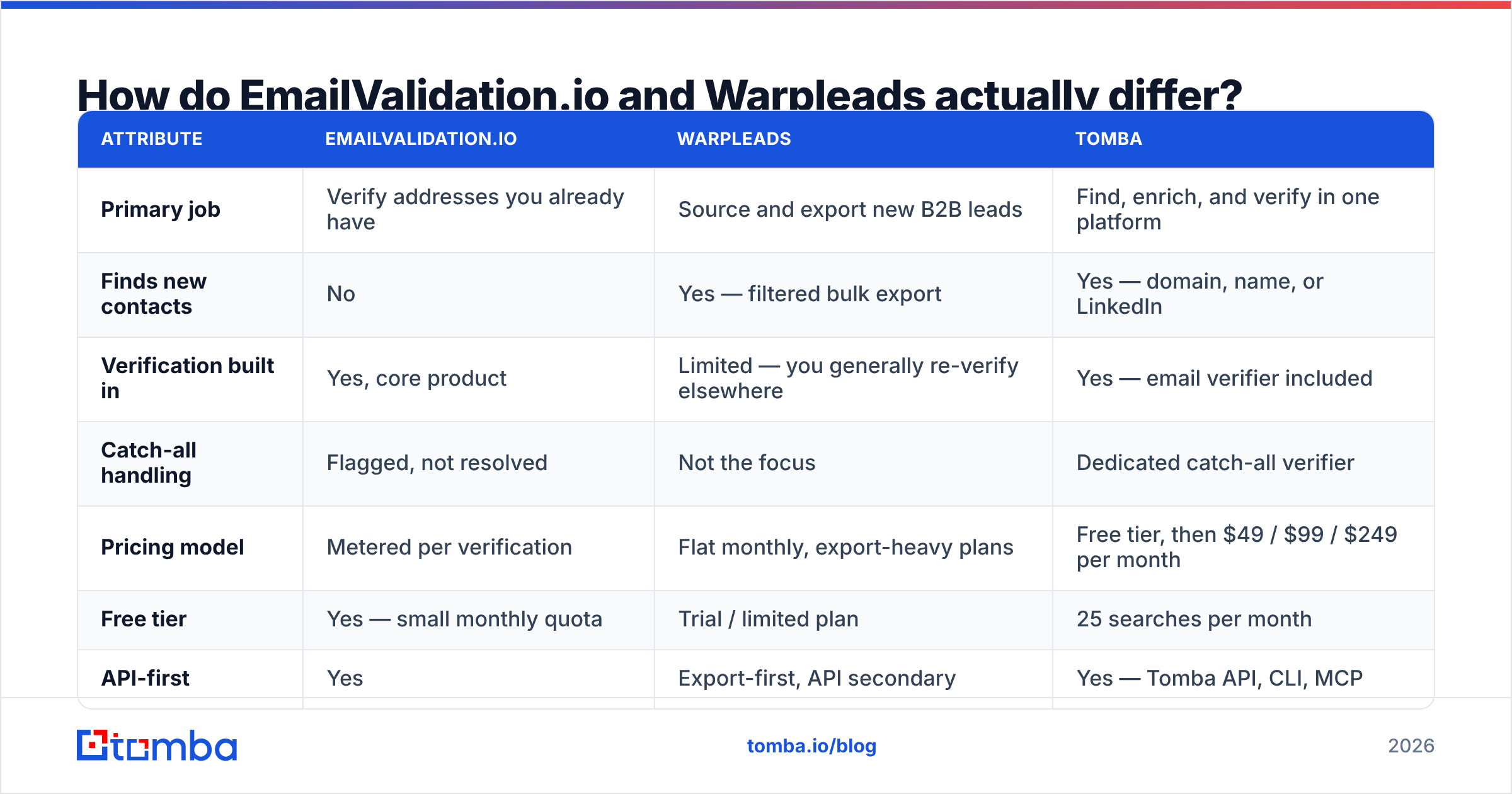 EmailValidation.io vs Warpleads feature and pricing differences diagram