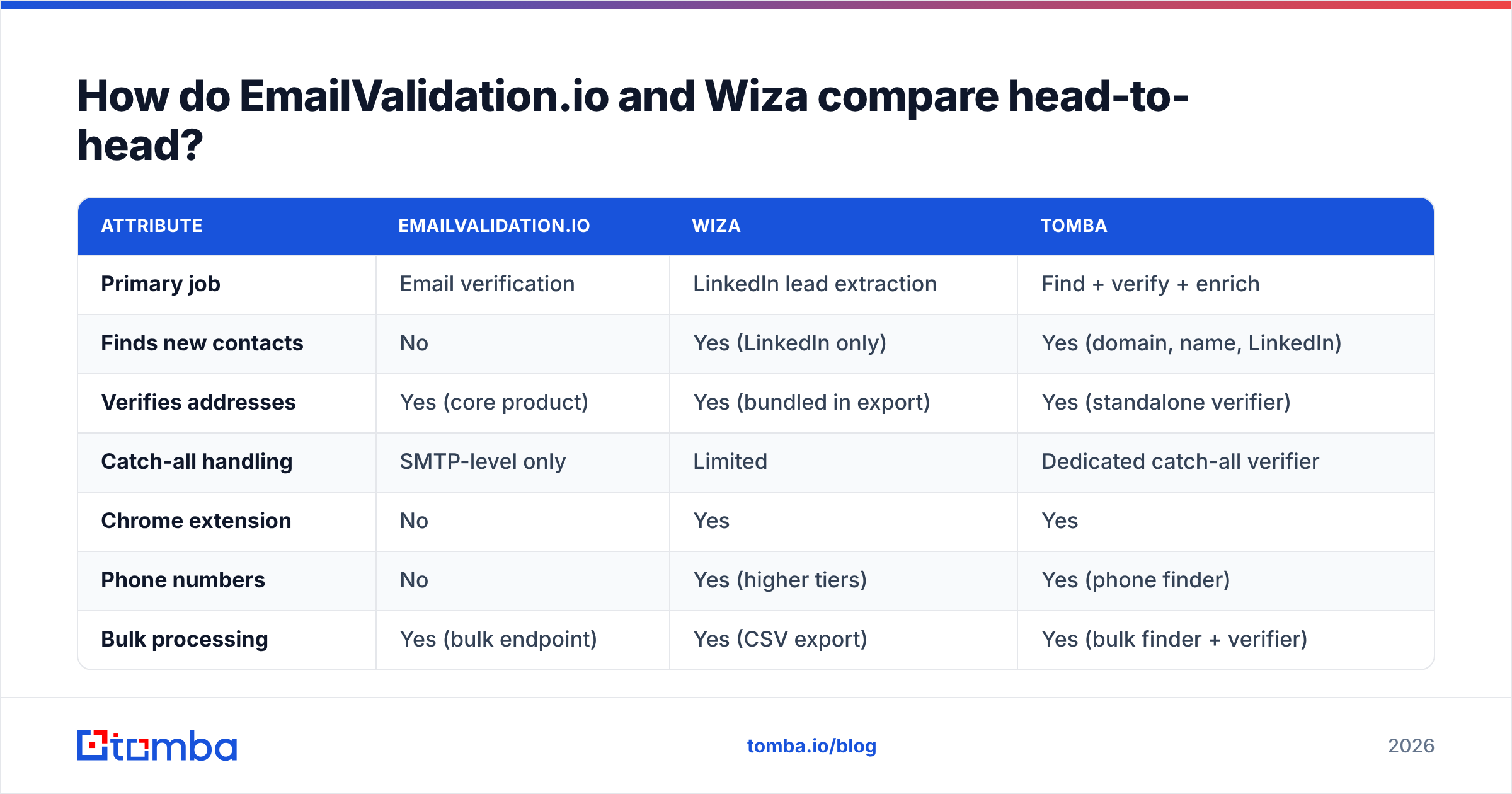 Diagram: How do EmailValidation.io and Wiza compare head-to-head