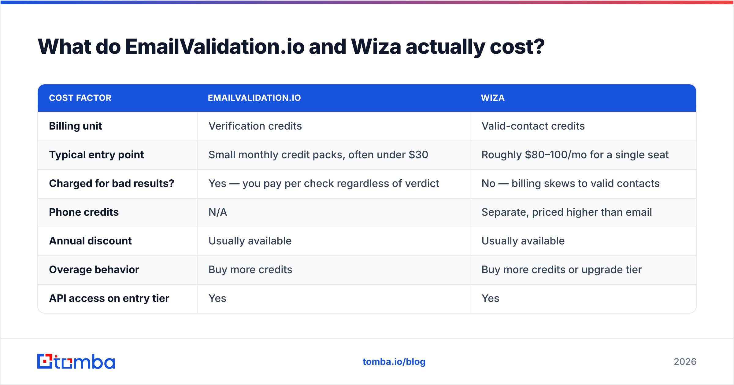 Diagram: What do EmailValidation.io and Wiza actually cost