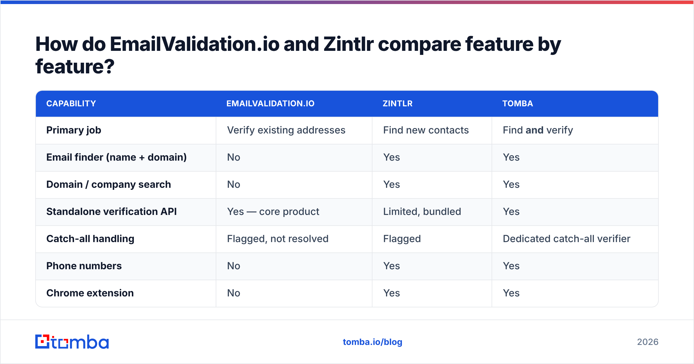 Diagram: How do EmailValidation.io and Zintlr compare feature by feature