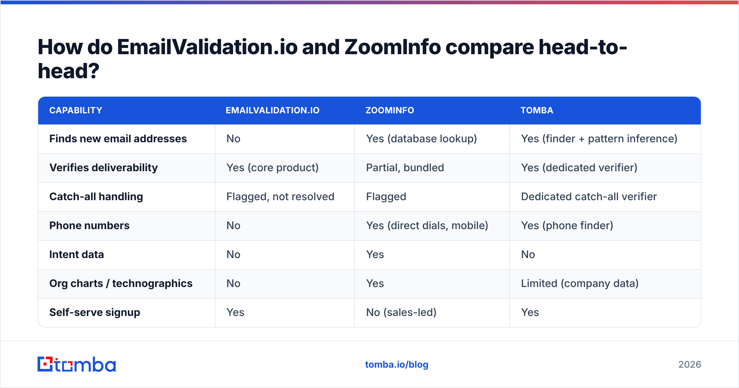 EmailValidation.io vs ZoomInfo feature comparison diagram