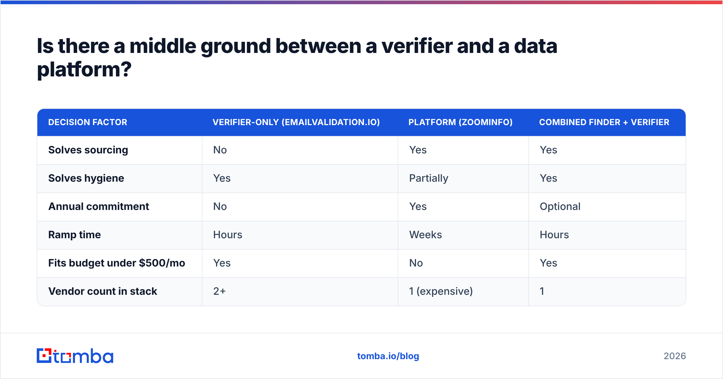 EmailValidation.io vs ZoomInfo diagram: the middle ground between a verifier and a data platform
