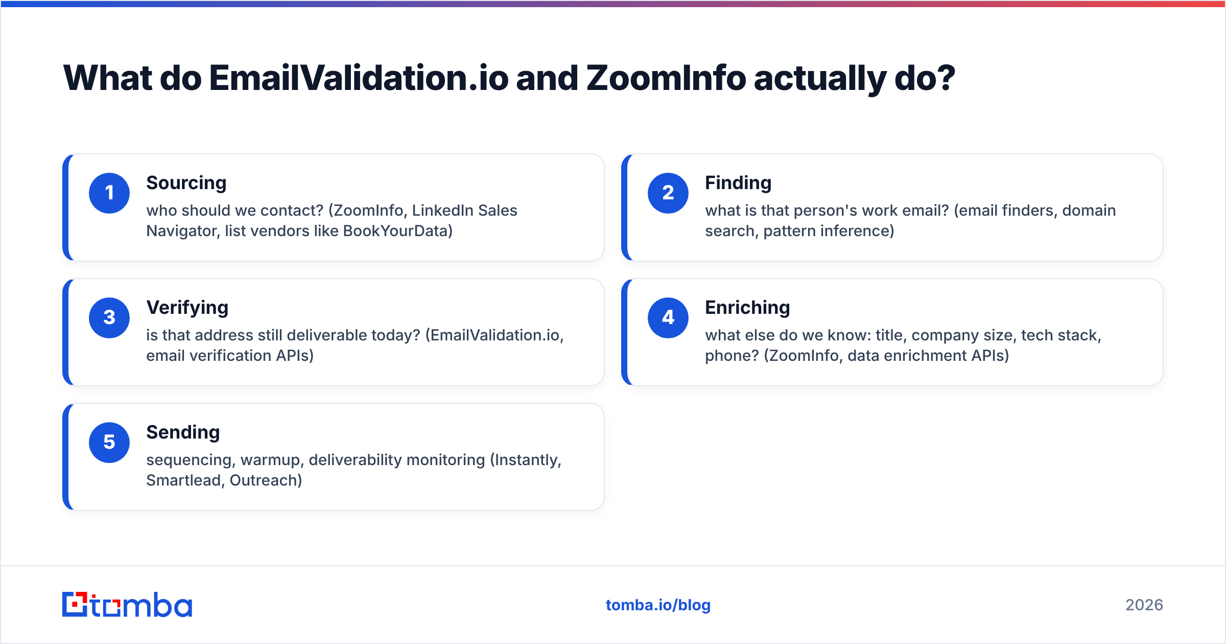 EmailValidation.io vs ZoomInfo diagram showing what each tool actually does