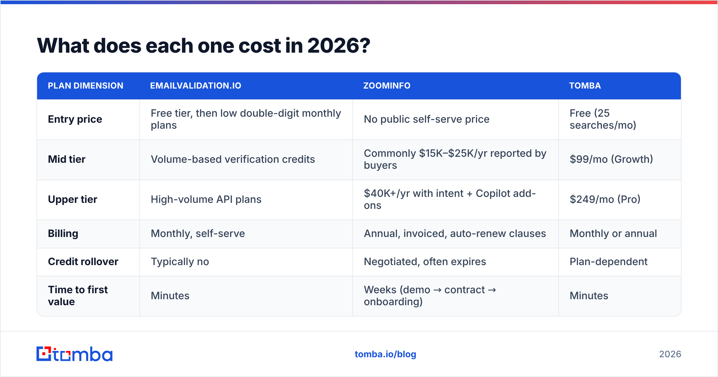 EmailValidation.io vs ZoomInfo cost comparison diagram for 2026