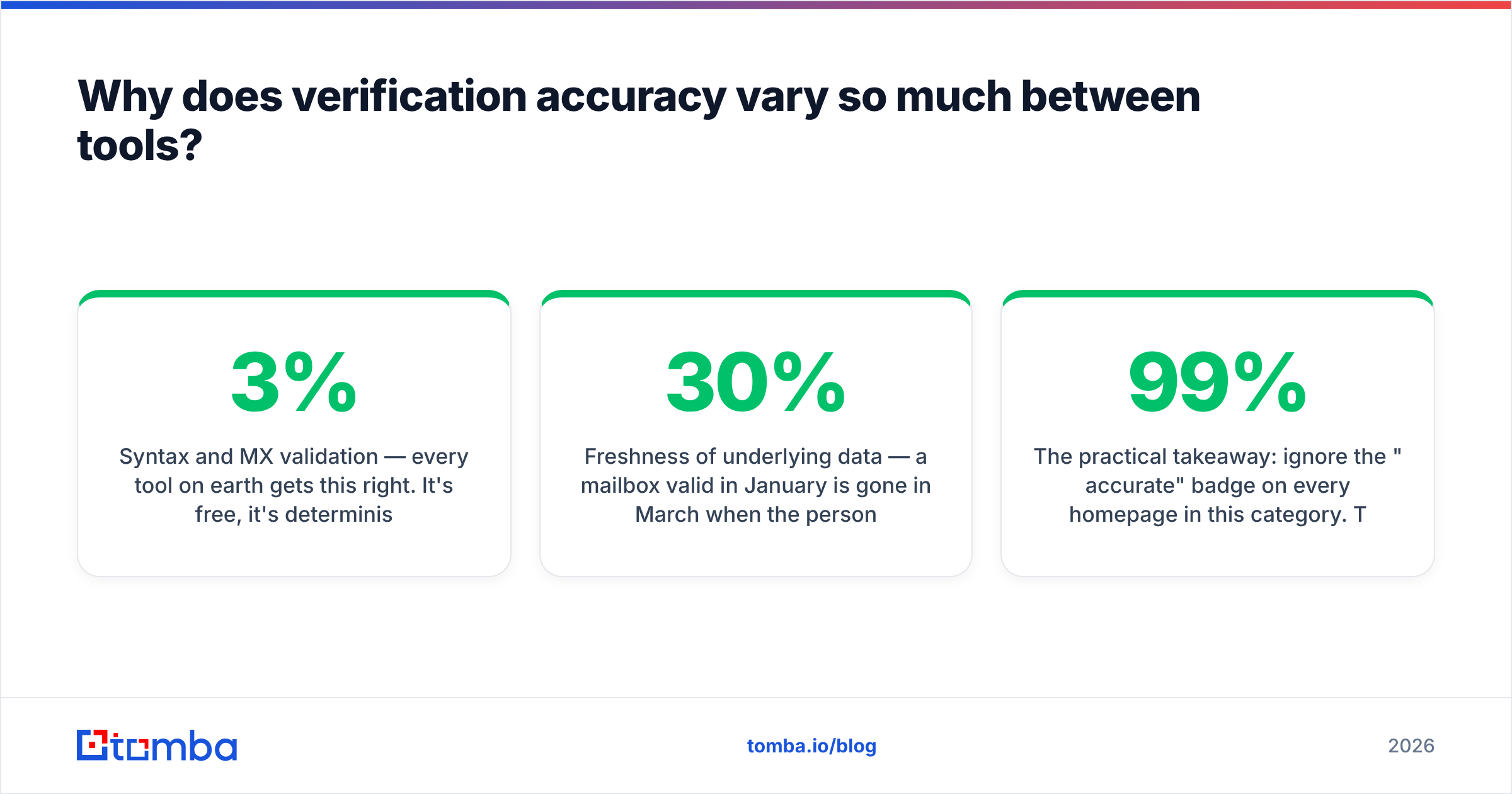 Diagram: Why does verification accuracy vary so much between tools