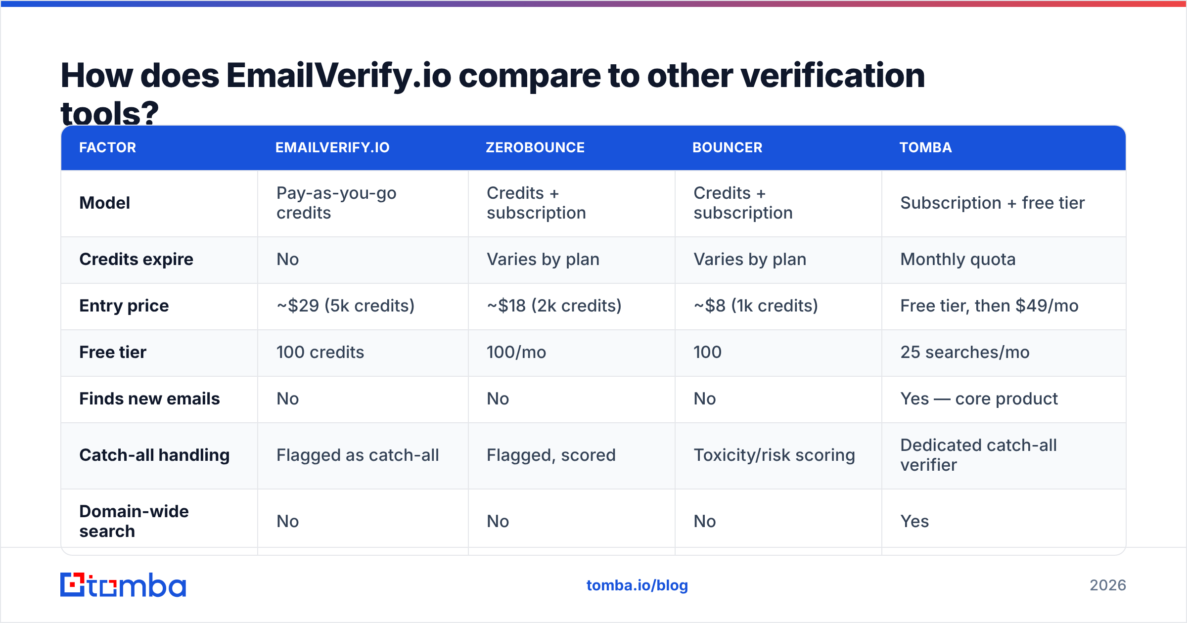 Diagram: How does EmailVerify.io compare to other verification tools