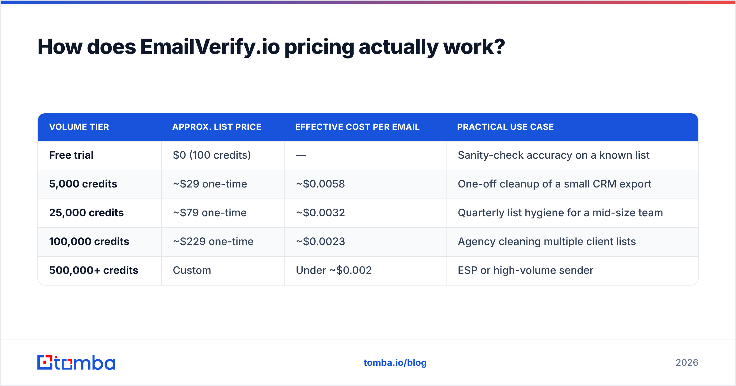 Diagram: How does EmailVerify.io pricing actually work