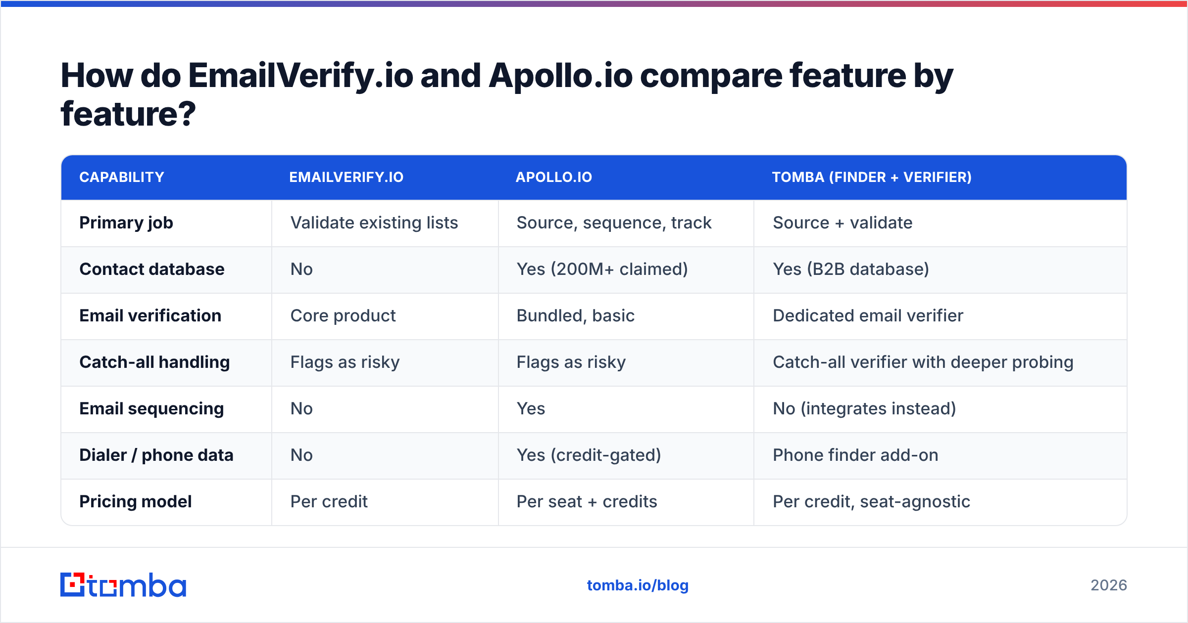 Diagram: How do EmailVerify.io and Apollo.io compare feature by feature