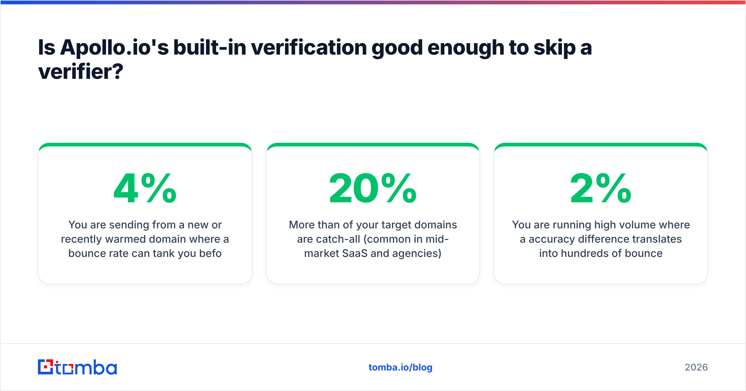 Diagram: Is Apollo.io's built-in verification good enough to skip a verifier