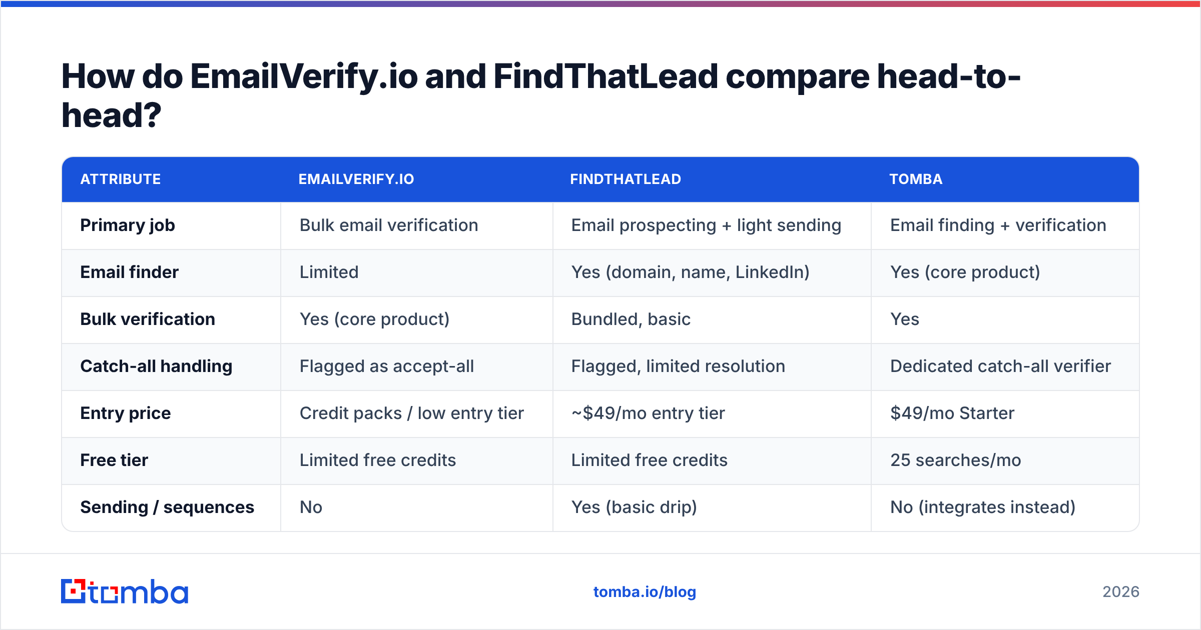 Diagram: How do EmailVerify.io and FindThatLead compare head-to-head