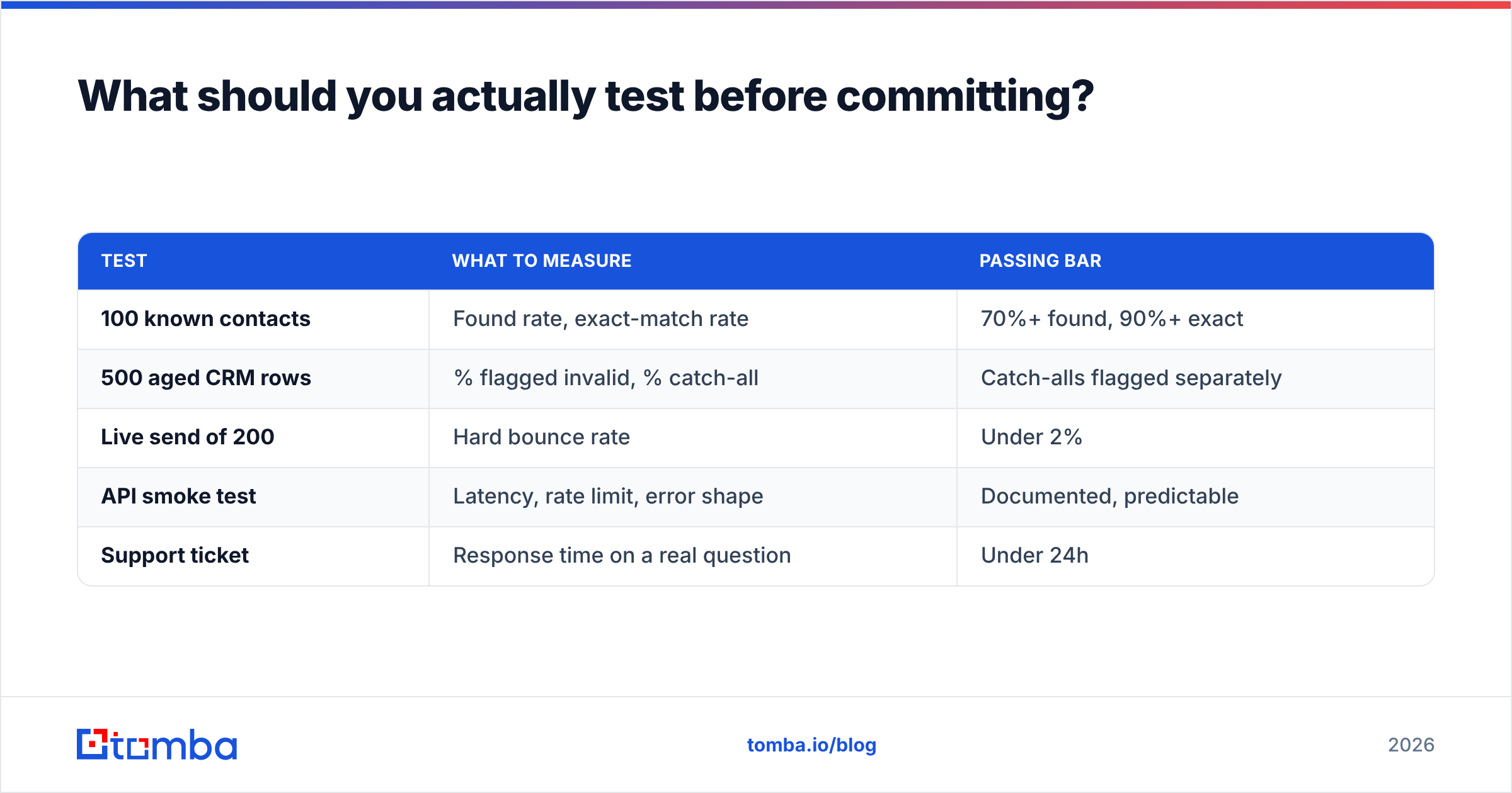 Diagram: What should you actually test before committing