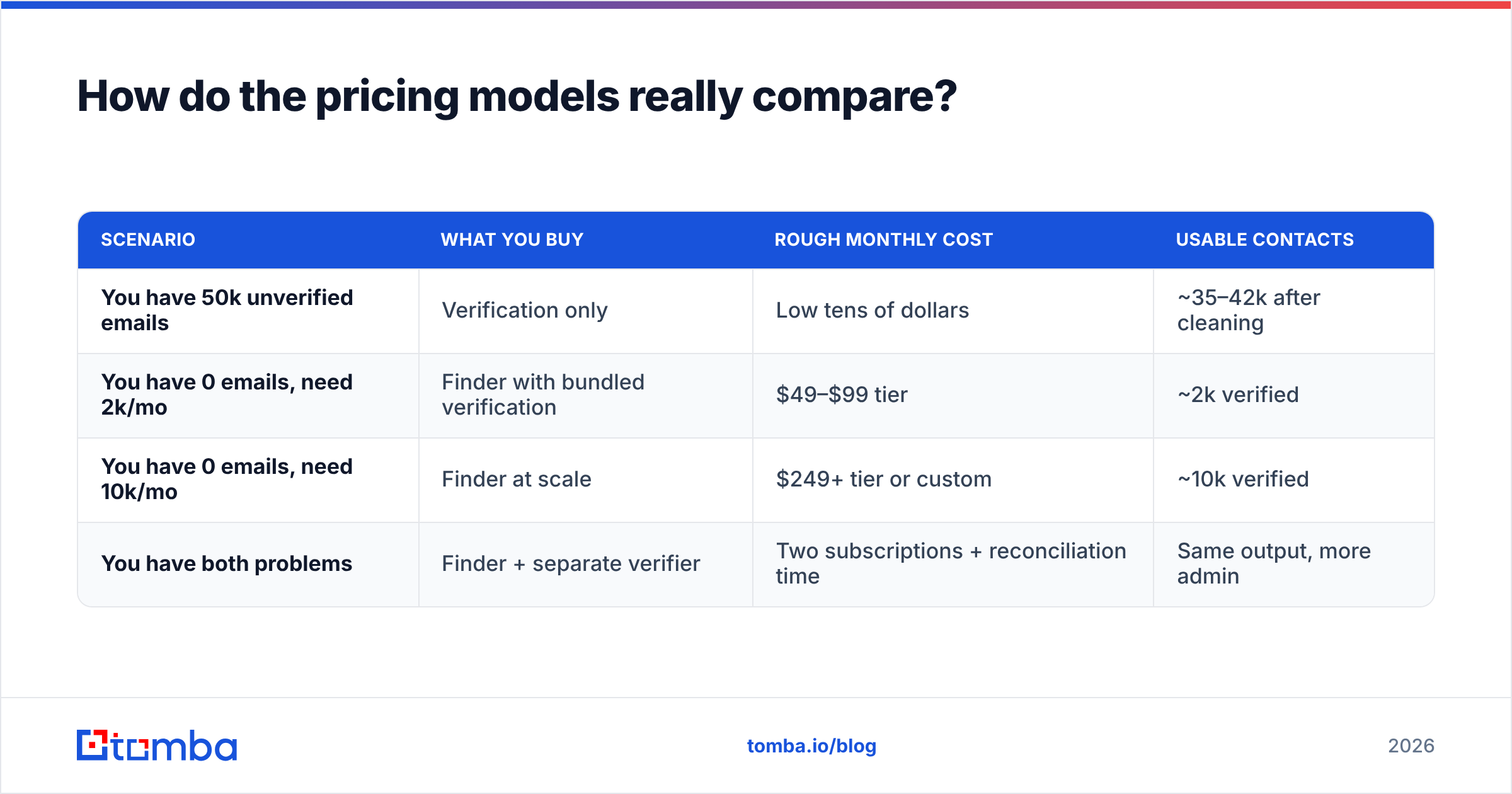 EmailVerify.io vs Findymail pricing models compared