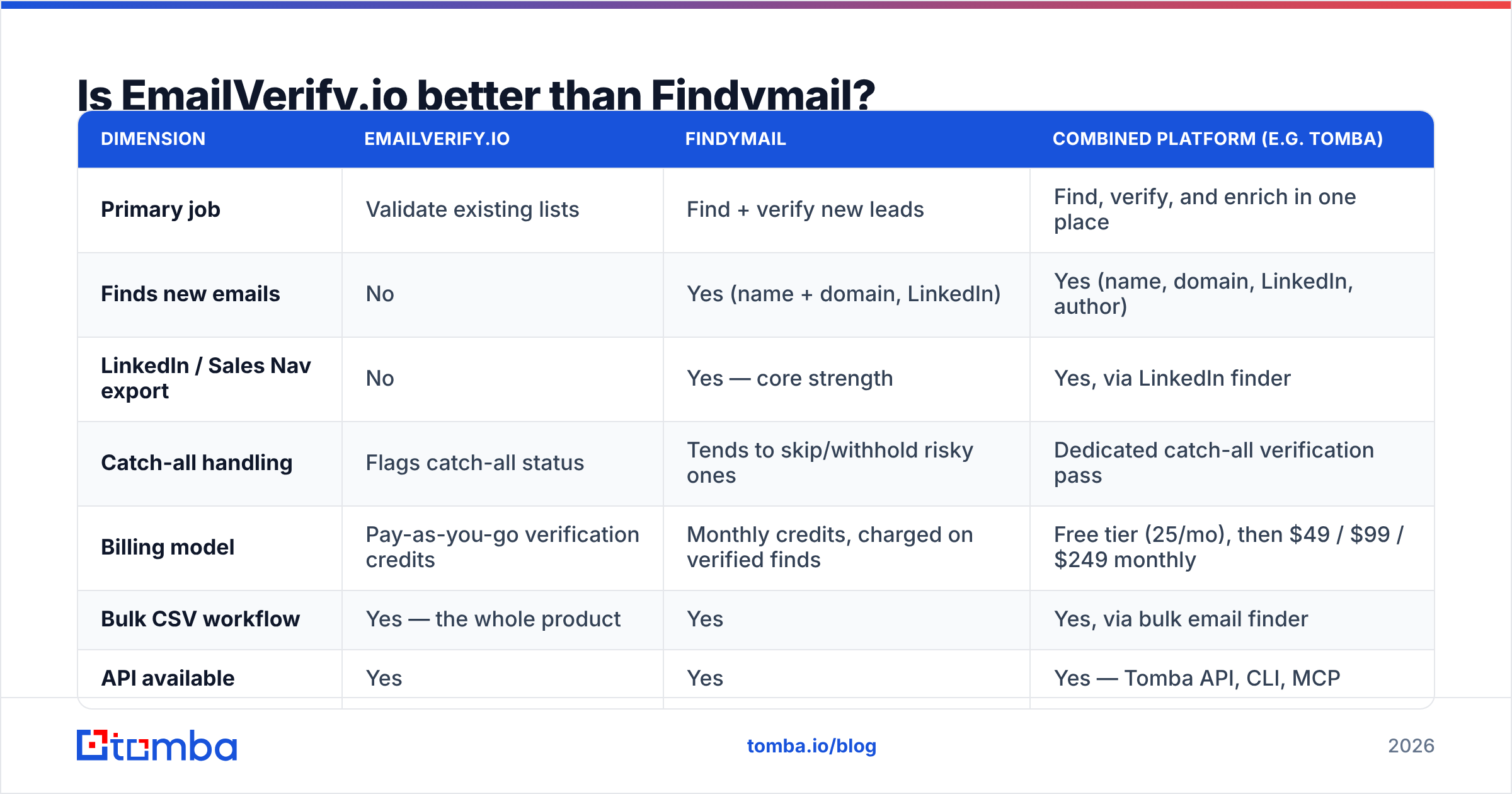 EmailVerify.io vs Findymail feature comparison table