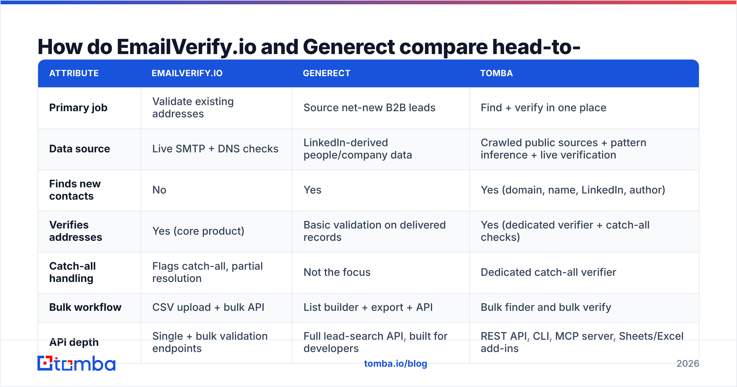 Diagram: EmailVerify.io vs Generect compared head-to-head