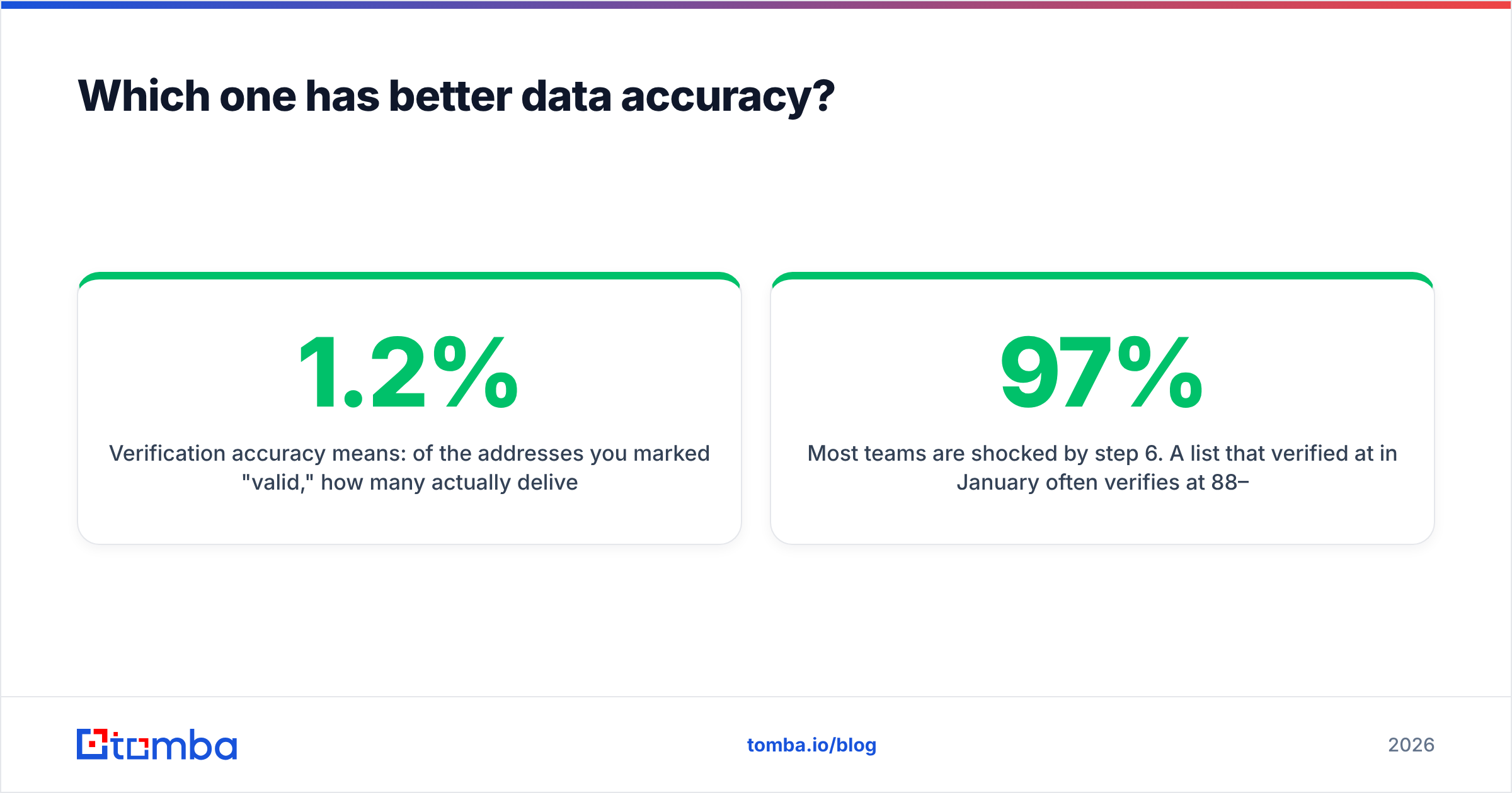 Diagram: EmailVerify.io vs Generect data accuracy