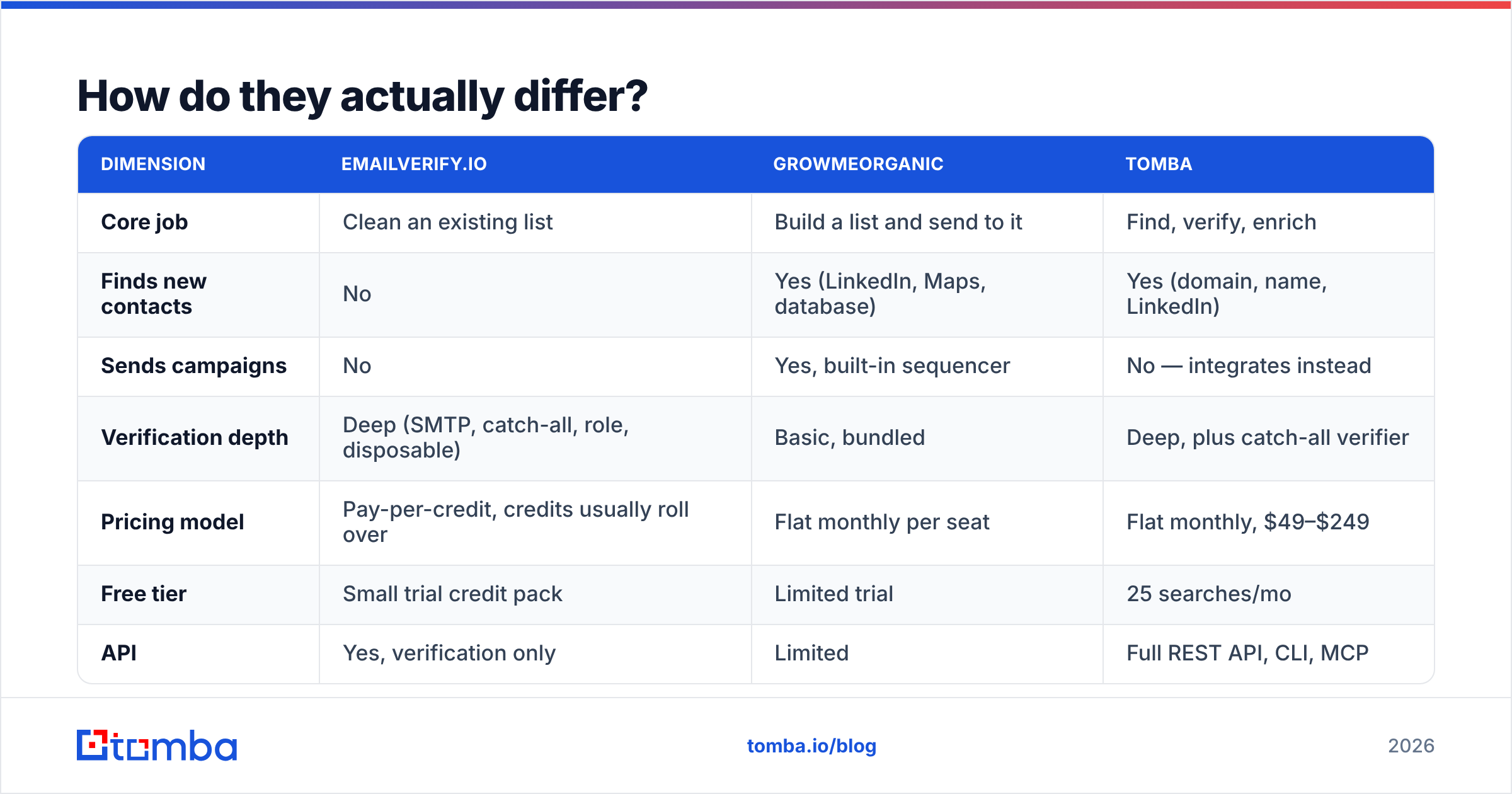 EmailVerify.io vs GrowMeOrganic feature comparison diagram