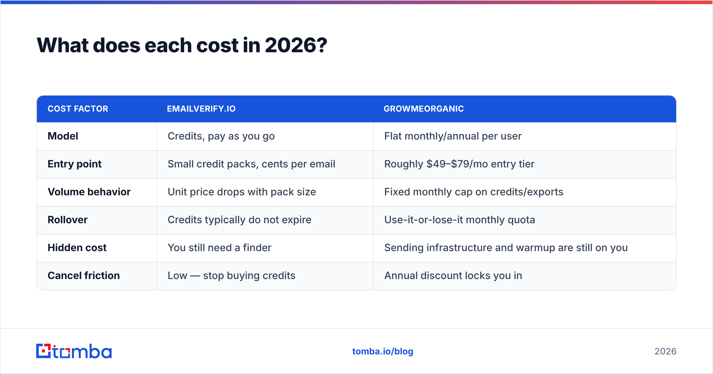 EmailVerify.io vs GrowMeOrganic cost breakdown diagram