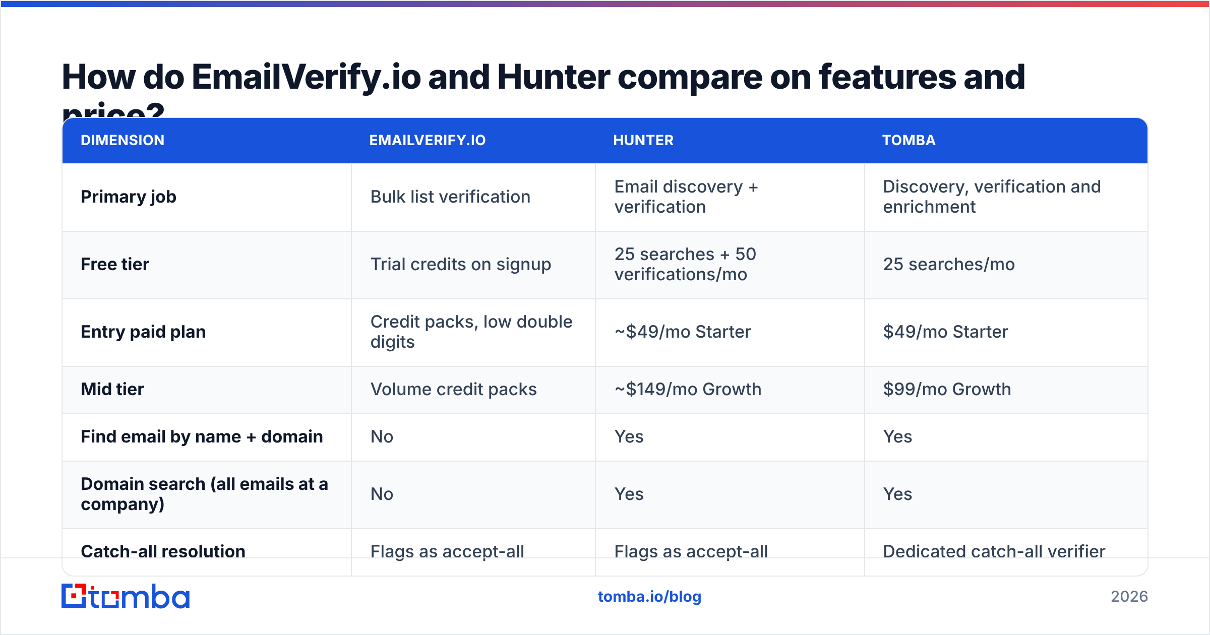 Diagram: EmailVerify.io vs Hunter feature and price comparison