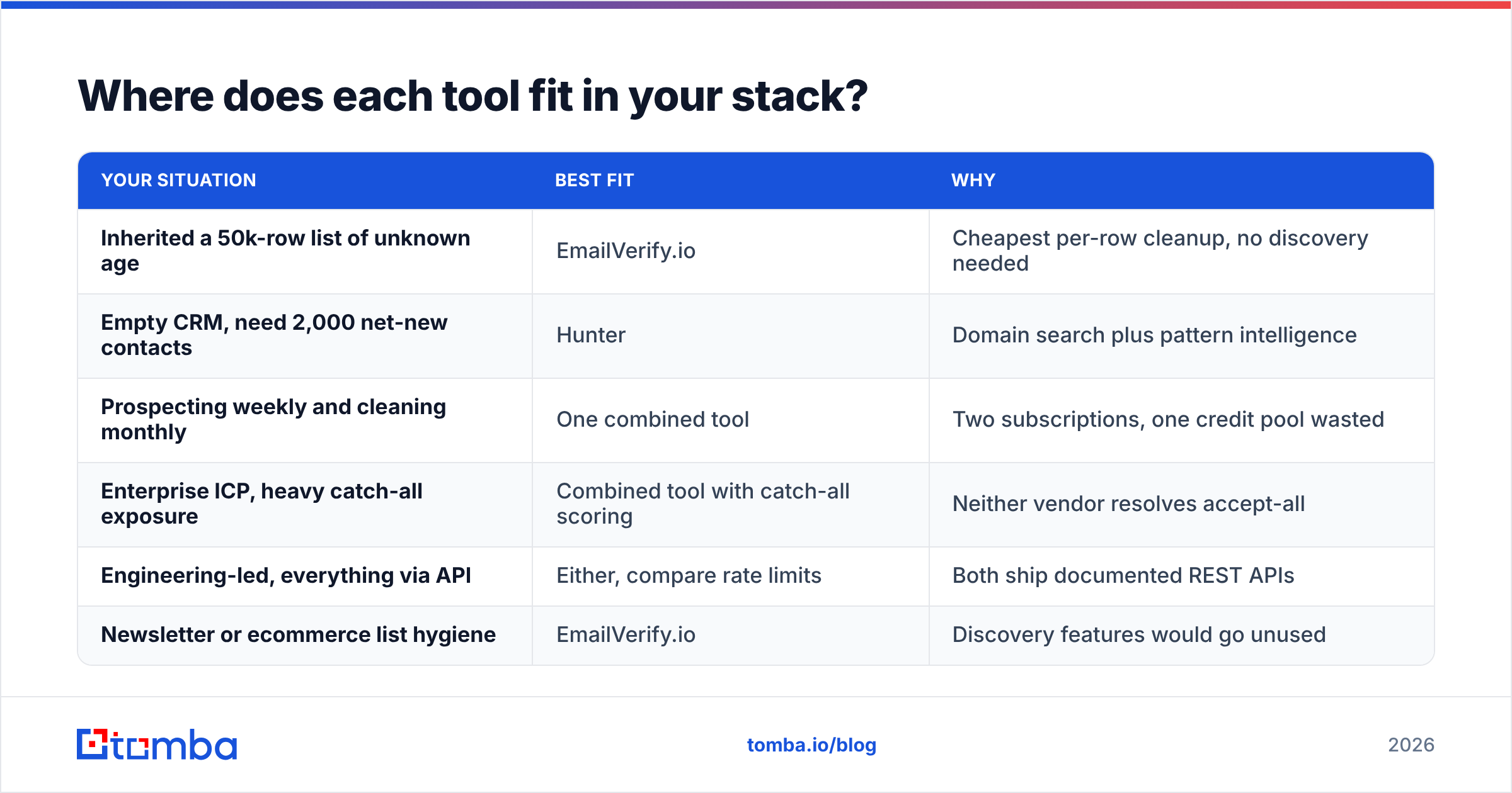 Diagram: where each email tool fits in your outbound stack