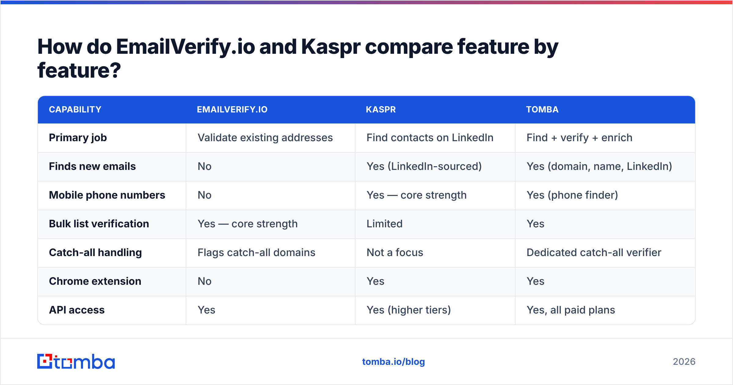 EmailVerify.io vs Kaspr feature comparison diagram