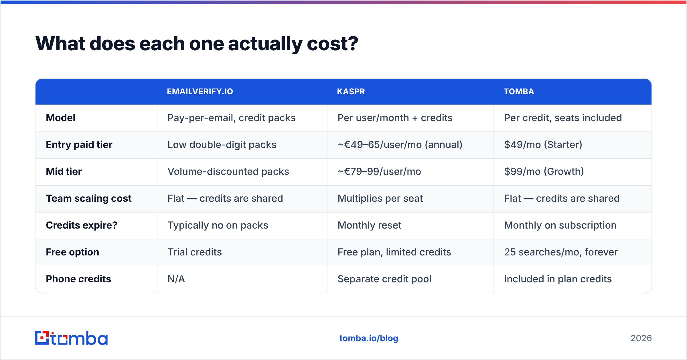 EmailVerify.io vs Kaspr pricing comparison diagram