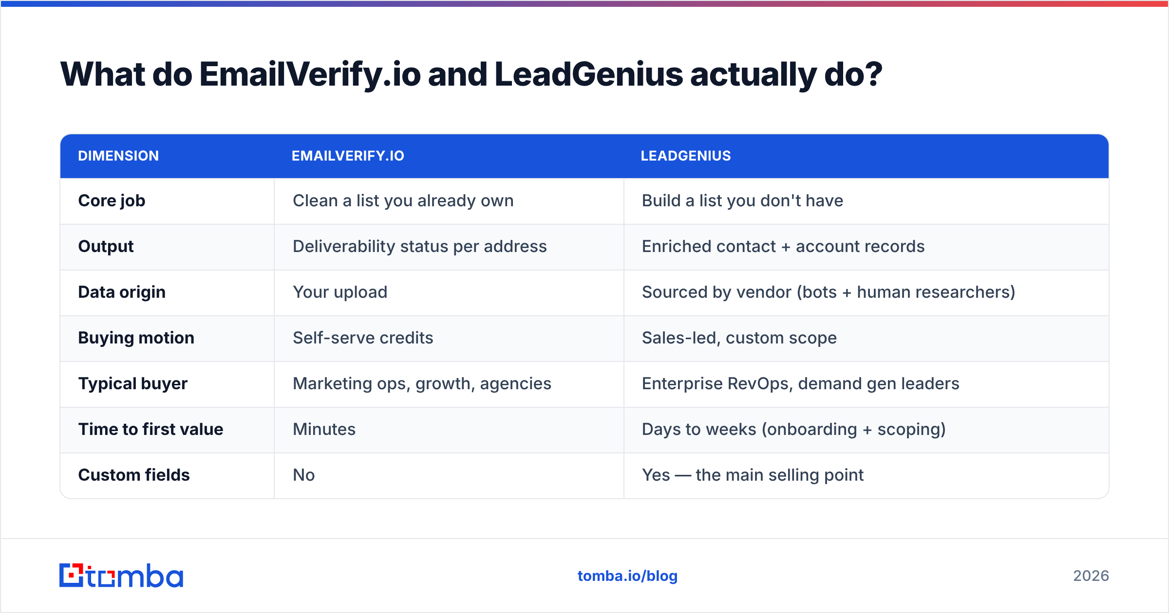 EmailVerify.io vs LeadGenius: what each tool does in the outbound pipeline