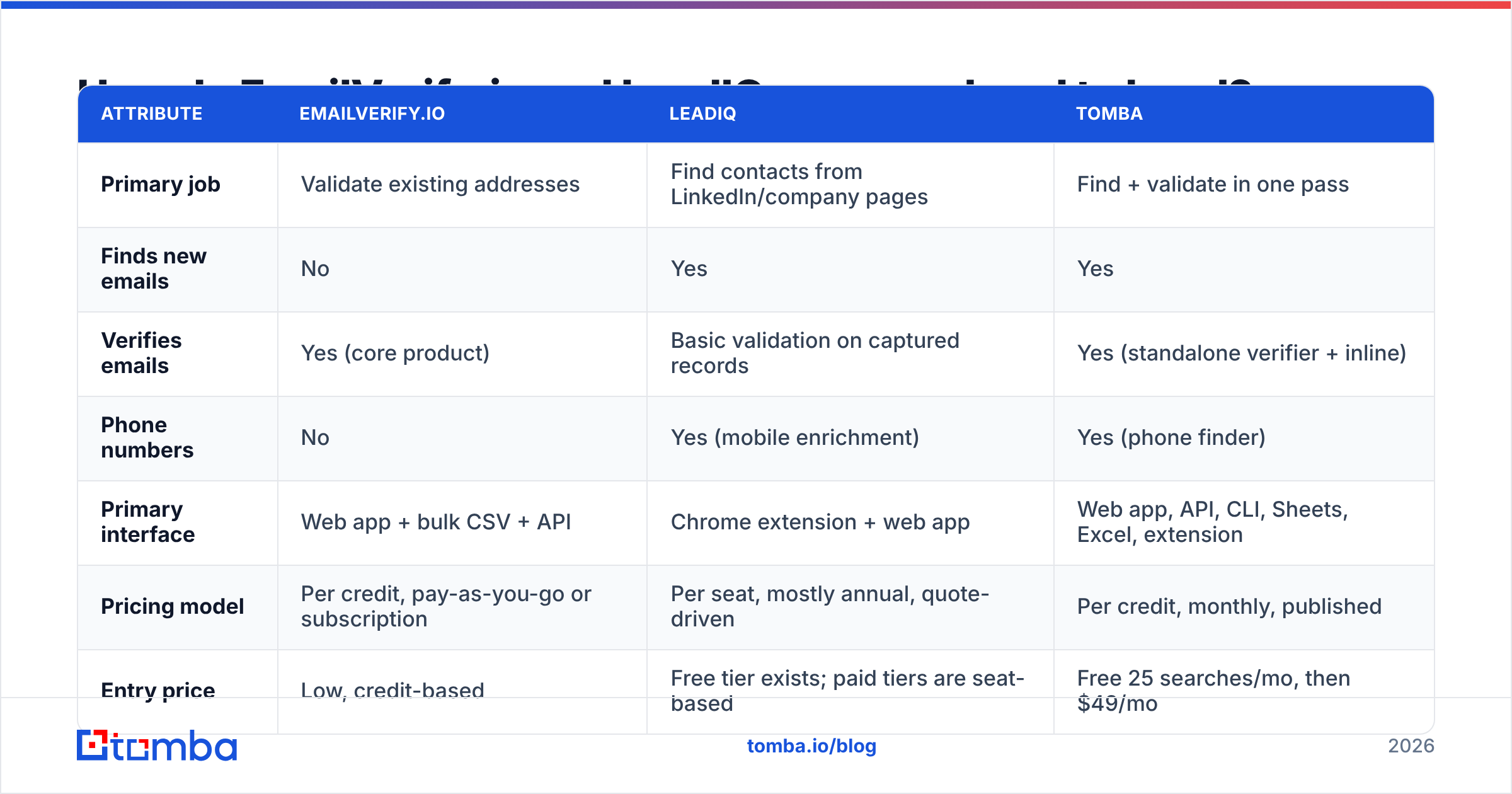 Diagram: EmailVerify.io vs LeadIQ compared head to head