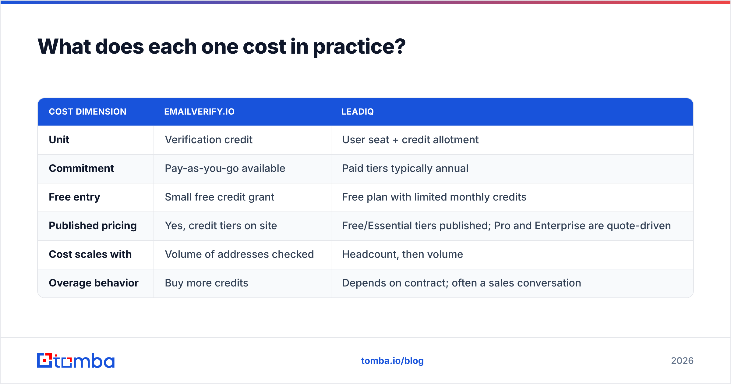 Diagram: EmailVerify.io vs LeadIQ cost in practice