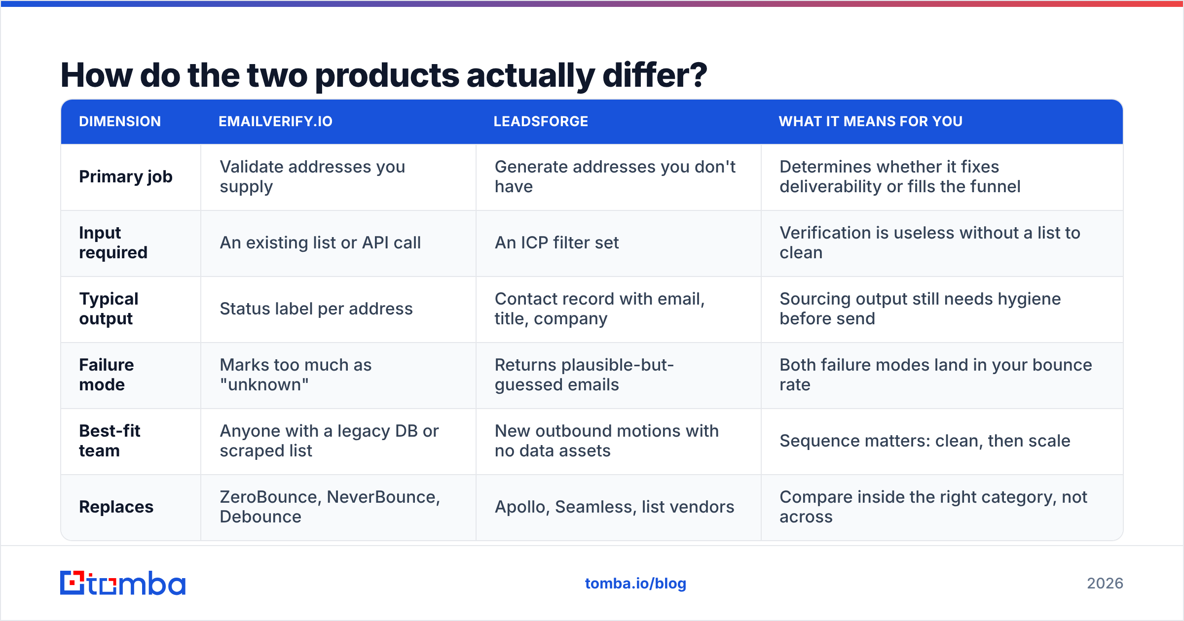 EmailVerify.io vs LeadsForge diagram: how the two products differ