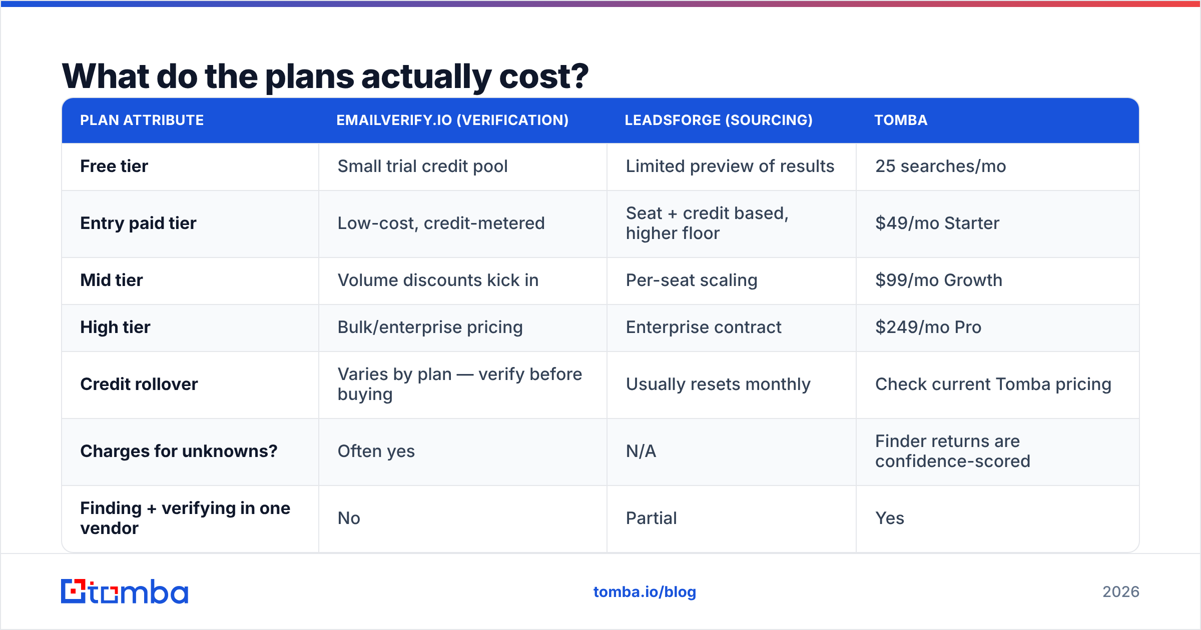 EmailVerify.io vs LeadsForge pricing diagram: what the plans cost