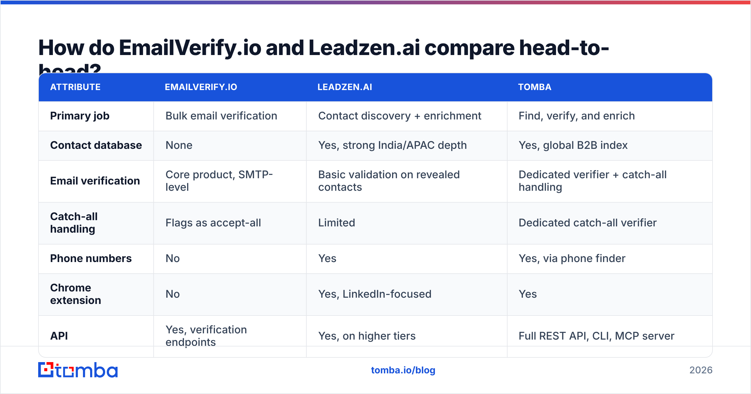 EmailVerify.io vs Leadzen.ai head-to-head comparison diagram