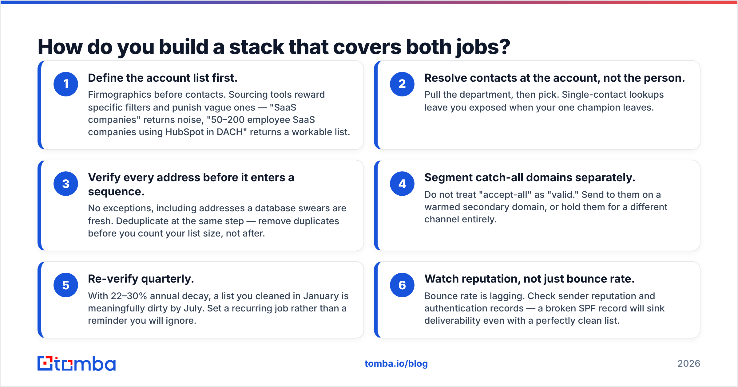 Diagram: how to build a find and verify stack