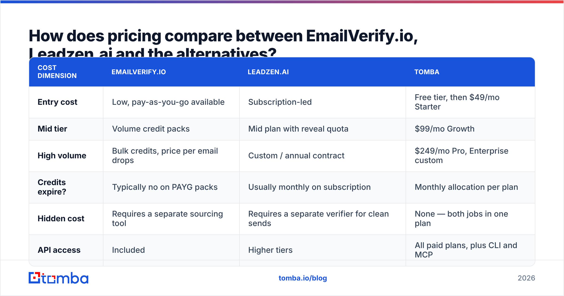 EmailVerify.io vs Leadzen.ai pricing comparison diagram