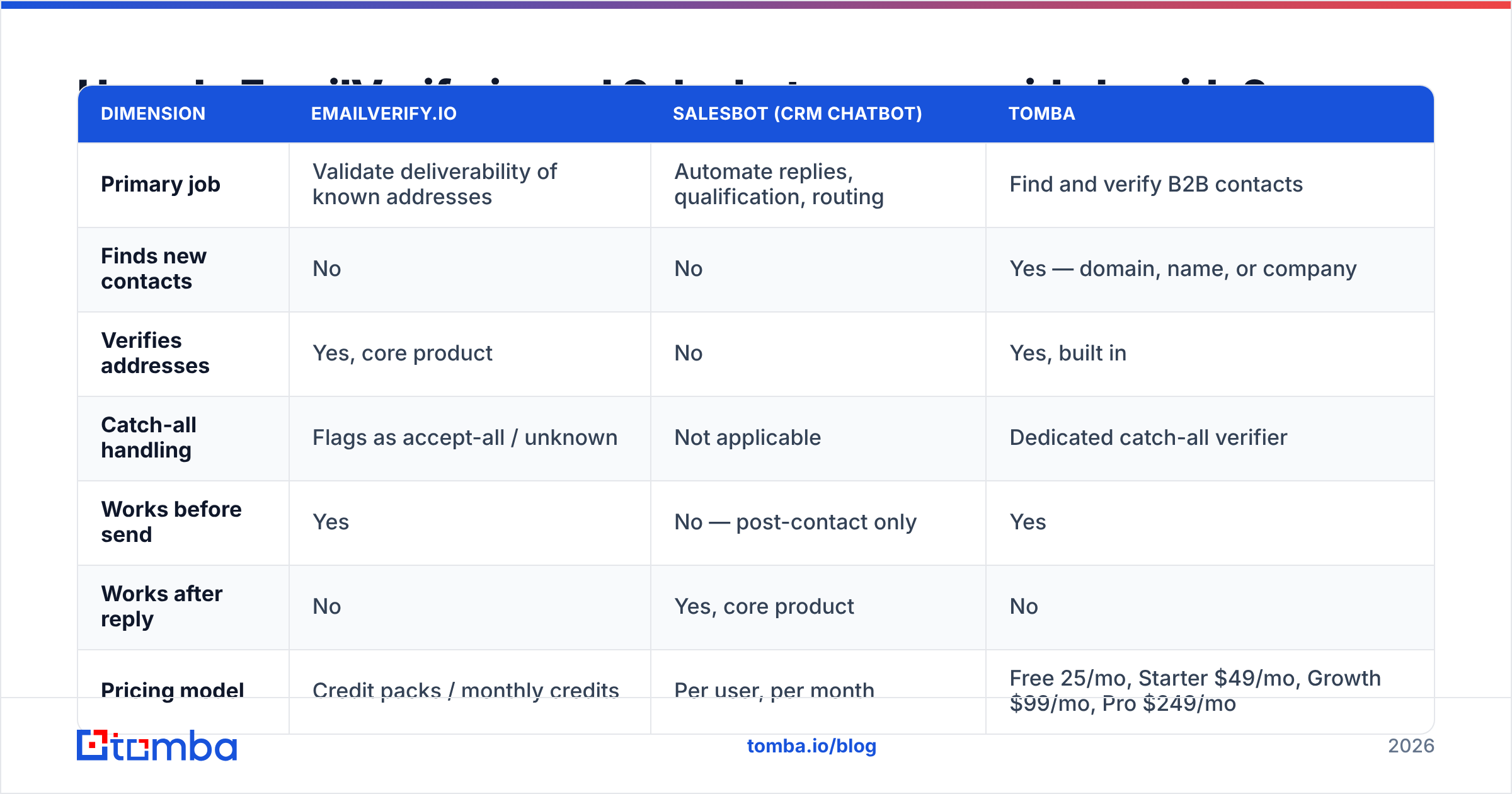 Diagram: How do EmailVerify.io and Salesbot compare side by side